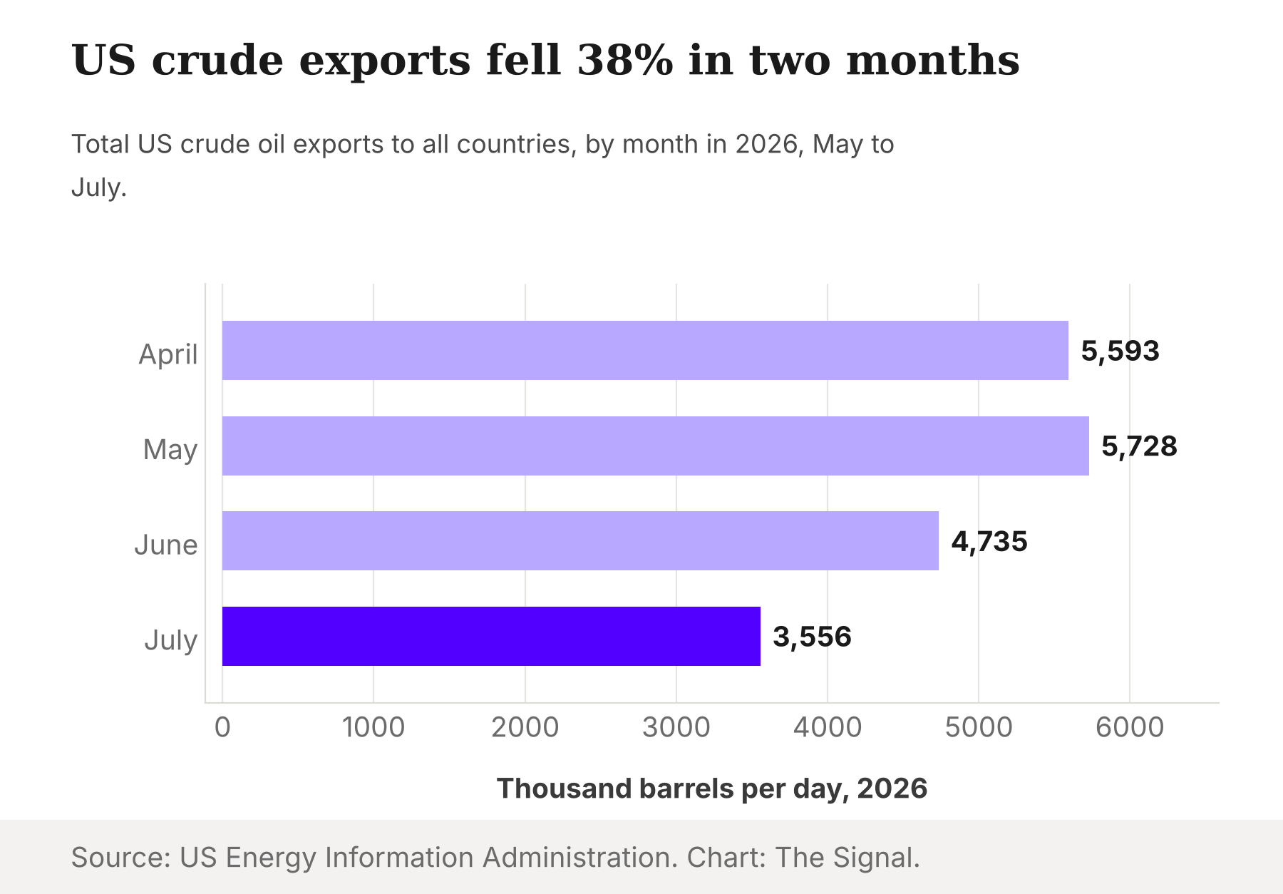 Bar chart of total US crude oil exports in 2026: 5,593 thousand barrels a day in April, 5,728 in May, 4,735 in June and 3,556 in July.