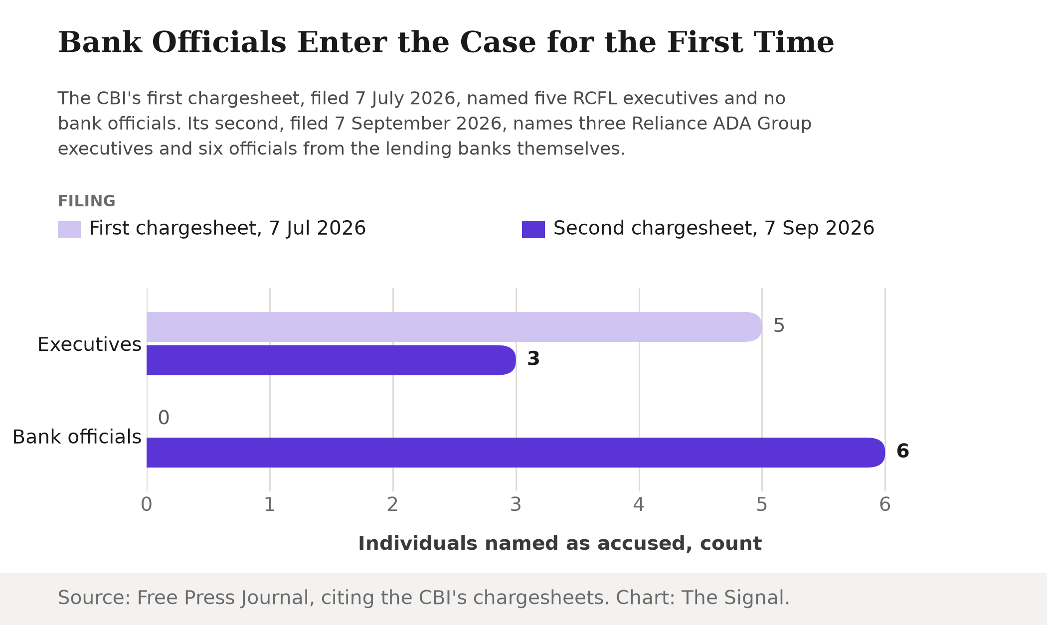 Grouped bar chart showing individuals named as accused across the CBI's two chargesheets. First chargesheet, 7 July 2026: 5 executives, 0 bank officials. Second chargesheet, 7 September 2026: 3 executives, 6 bank officials.
