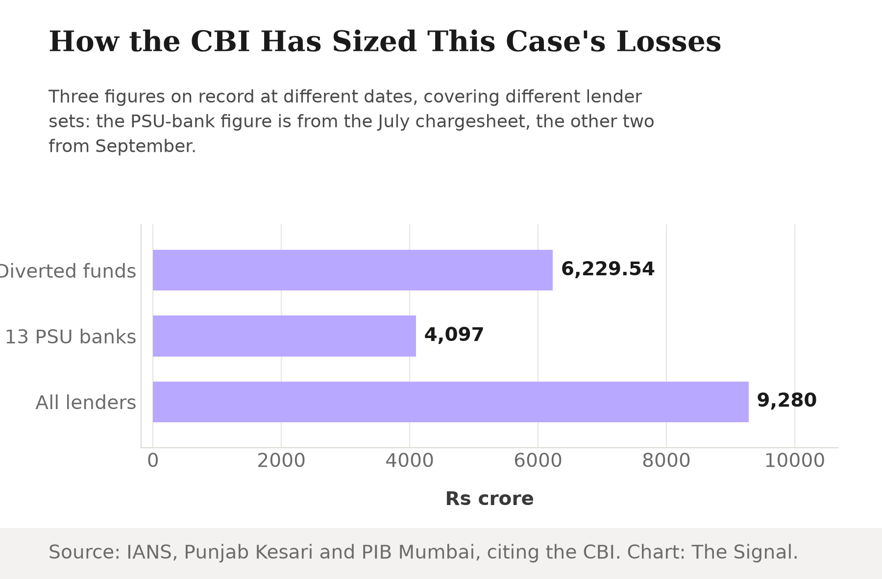 Horizontal bar chart titled How the CBI Has Sized This Case's Losses, showing three rupee-crore figures: diverted funds alleged 6,229.54 crore, loss to 13 PSU banks 4,097 crore, and total loss across all lenders 9,280 crore.