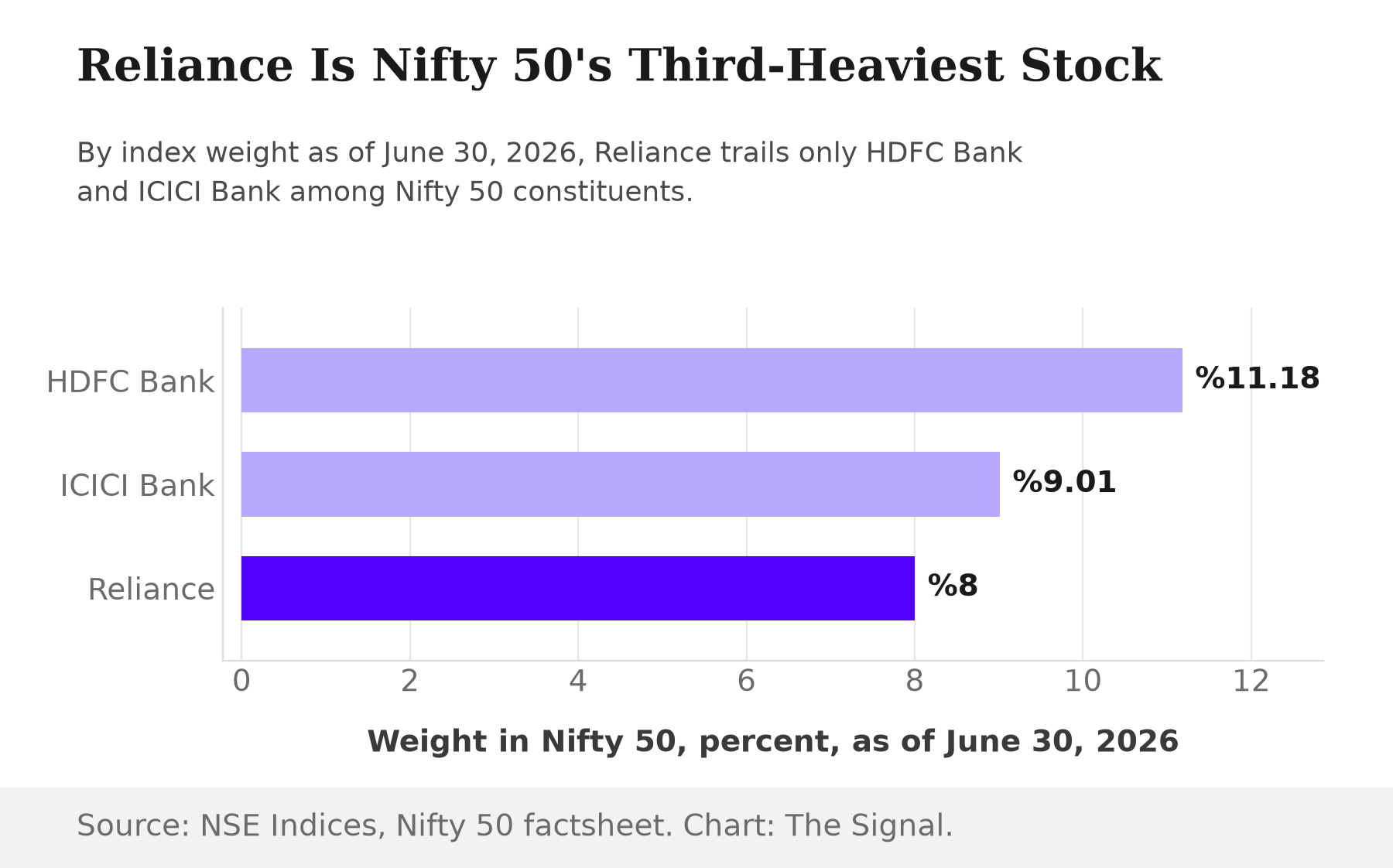 Horizontal bar chart of Nifty 50 weights as of June 30, 2026: HDFC Bank 11.18%, ICICI Bank 9.01%, Reliance Industries 8.00%.