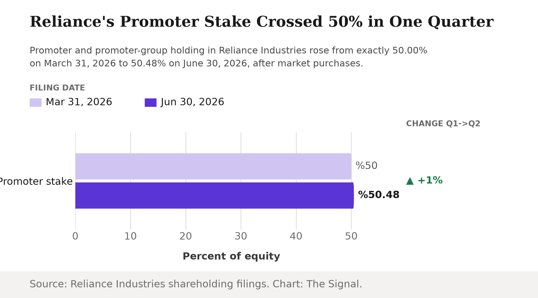 Bar chart showing Reliance Industries' promoter and promoter-group holding rising from 50.00% on March 31, 2026 to 50.48% on June 30, 2026, a change of plus 1 percent.