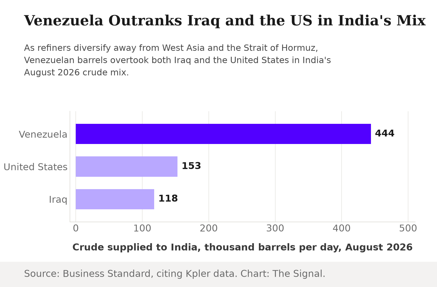 Horizontal bar chart of crude oil supplied to India by country in August 2026: Venezuela at 444,000 barrels per day, the United States at 153,000, and Iraq at 118,000, with Venezuela highlighted as the largest of the three.