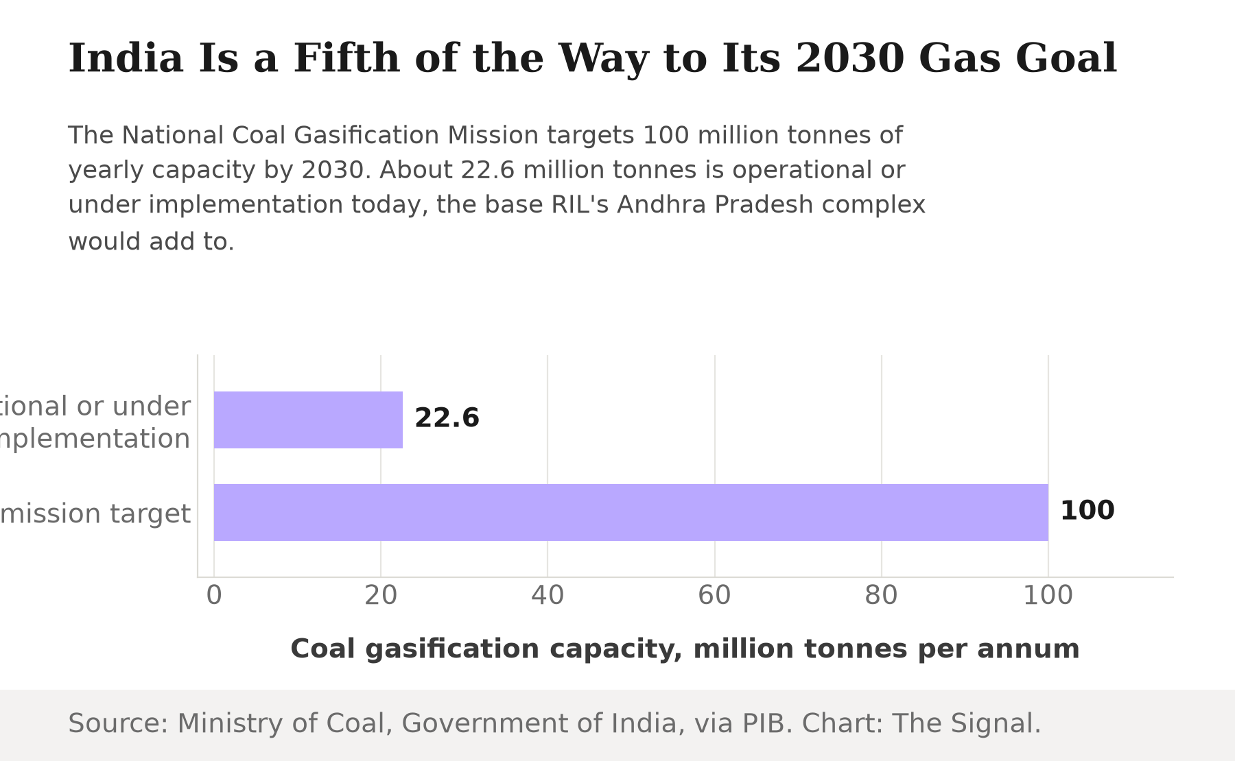 Horizontal bar chart comparing India's coal gasification capacity: 22.6 million tonnes per annum operational or under implementation today, against a 2030 mission target of 100 million tonnes per annum.