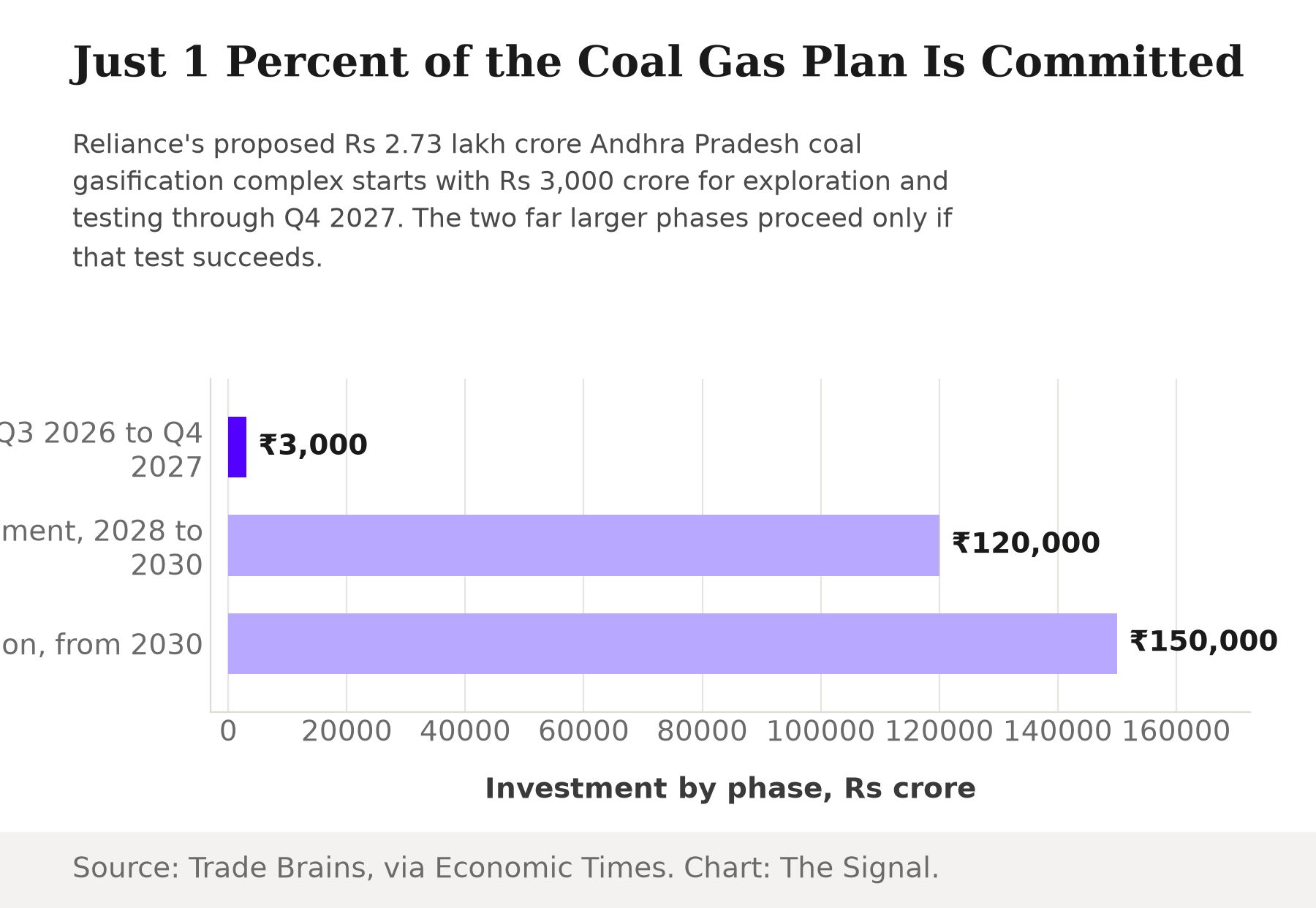 Horizontal bar chart showing Reliance's staged coal gasification investment: Rs 3,000 crore for testing from Q3 2026 to Q4 2027, Rs 120,000 crore for development from 2028 to 2030, and Rs 150,000 crore for production from 2030, with the testing phase highlighted as the only committed spending.