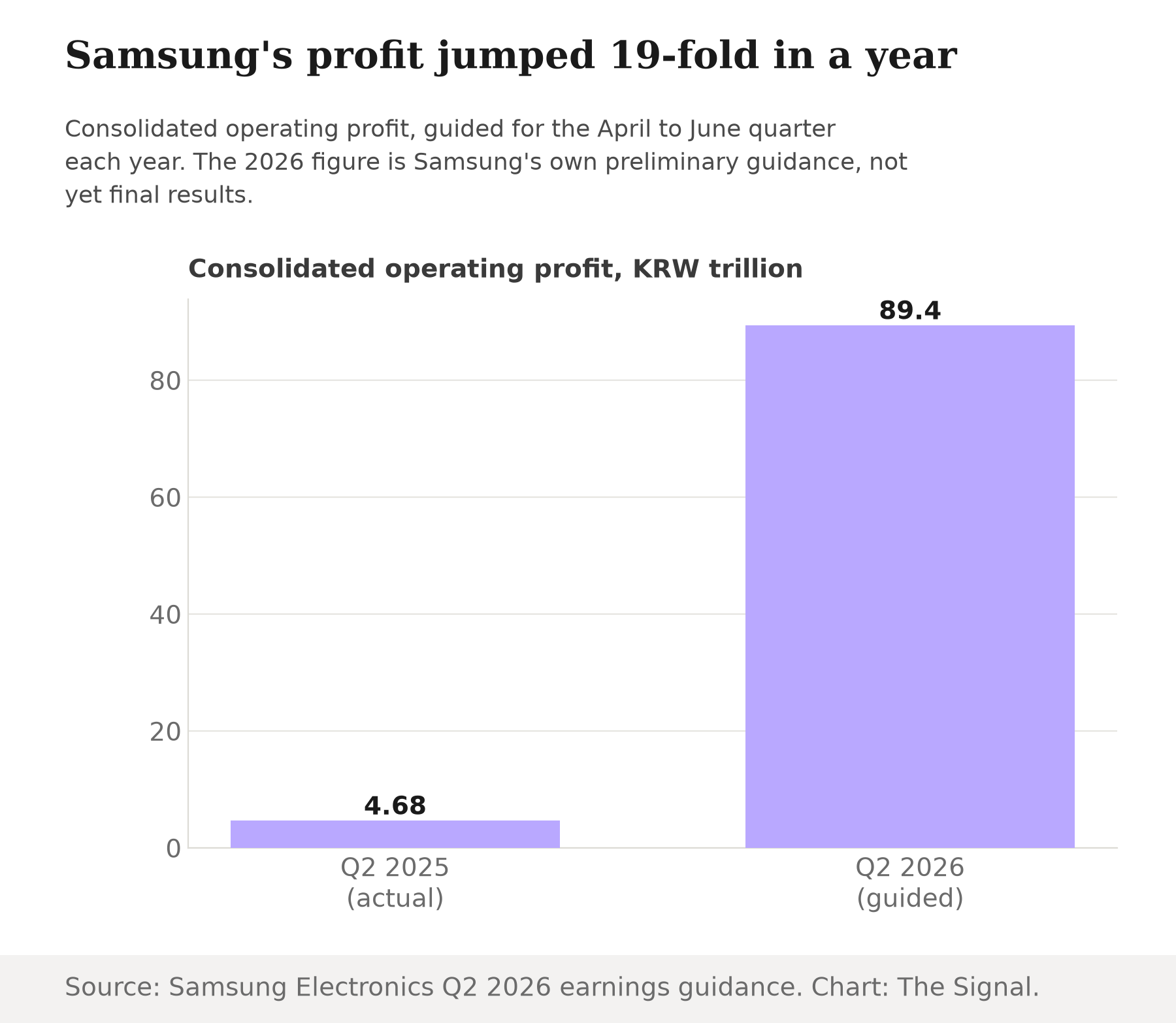 Bar chart comparing Samsung's consolidated operating profit: 4.68 trillion won in Q2 2025 versus 89.4 trillion won guided for Q2 2026.