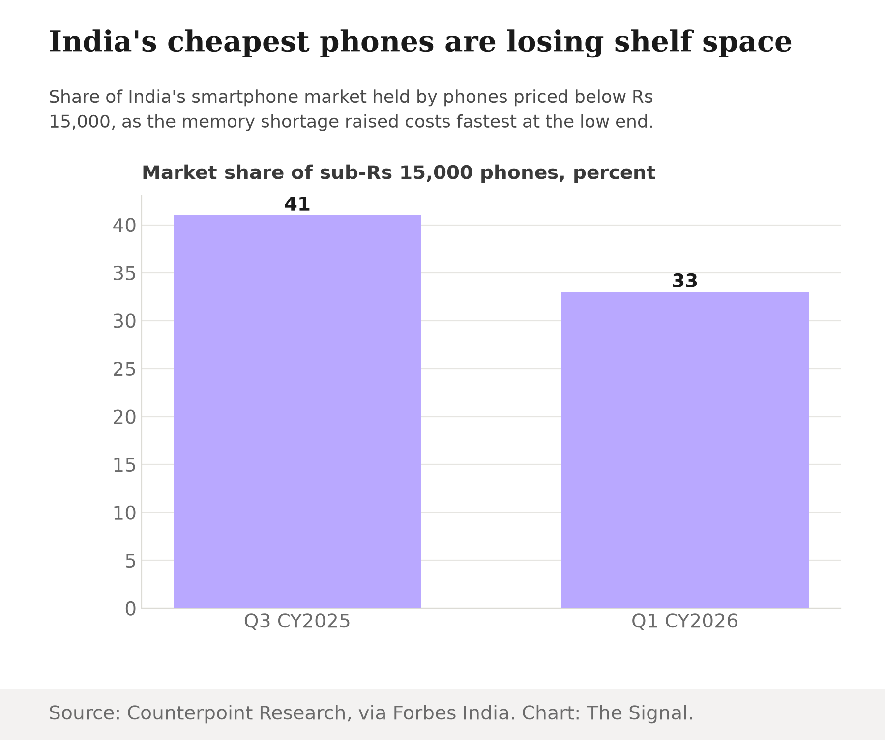 Bar chart showing India's sub-Rs 15,000 smartphone market share falling from 41 percent in Q3 CY2025 to 33 percent in Q1 CY2026.