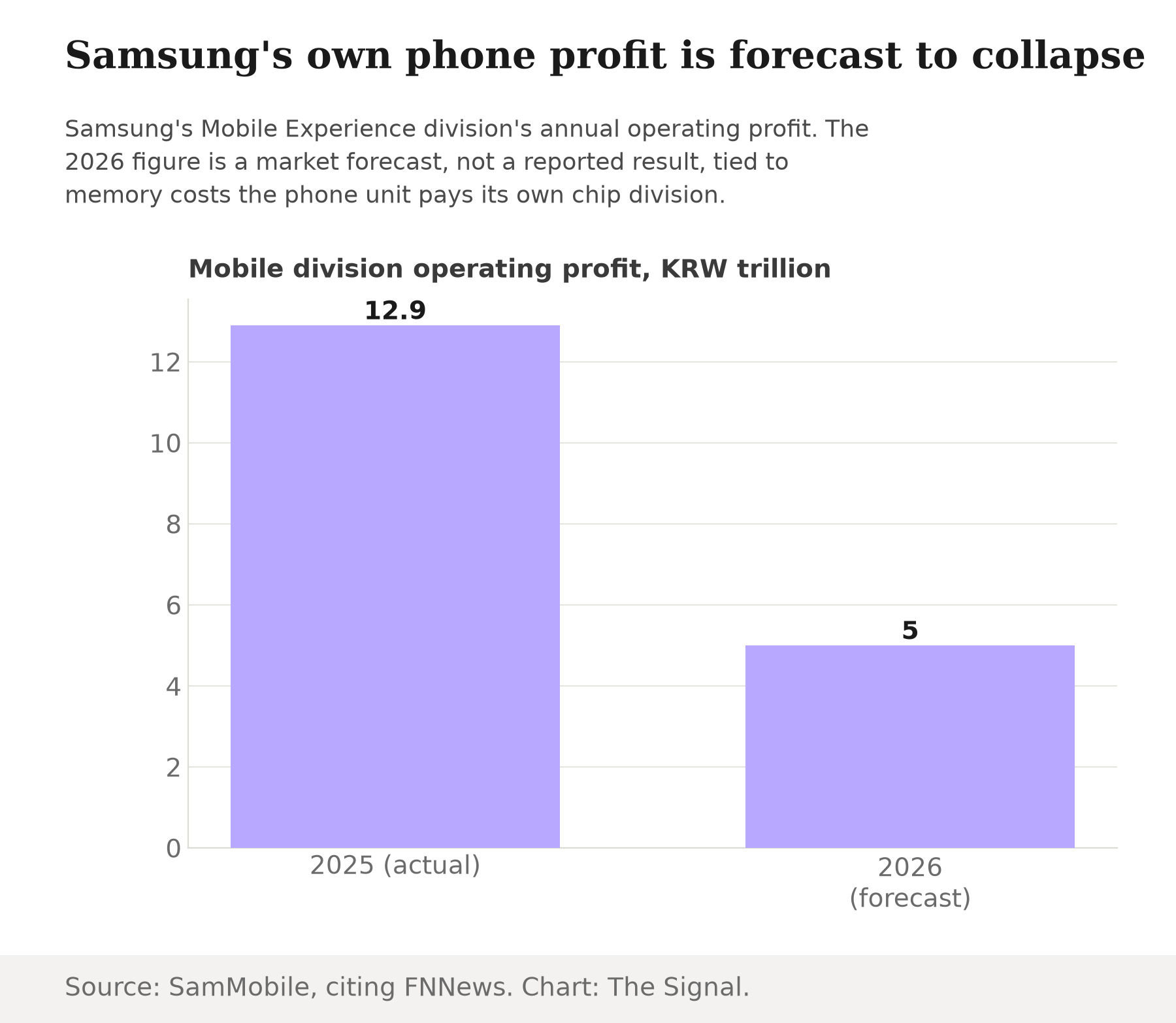 Bar chart comparing Samsung's Mobile Experience division operating profit: 12.9 trillion won in 2025 versus a forecast of 5 trillion won in 2026.
