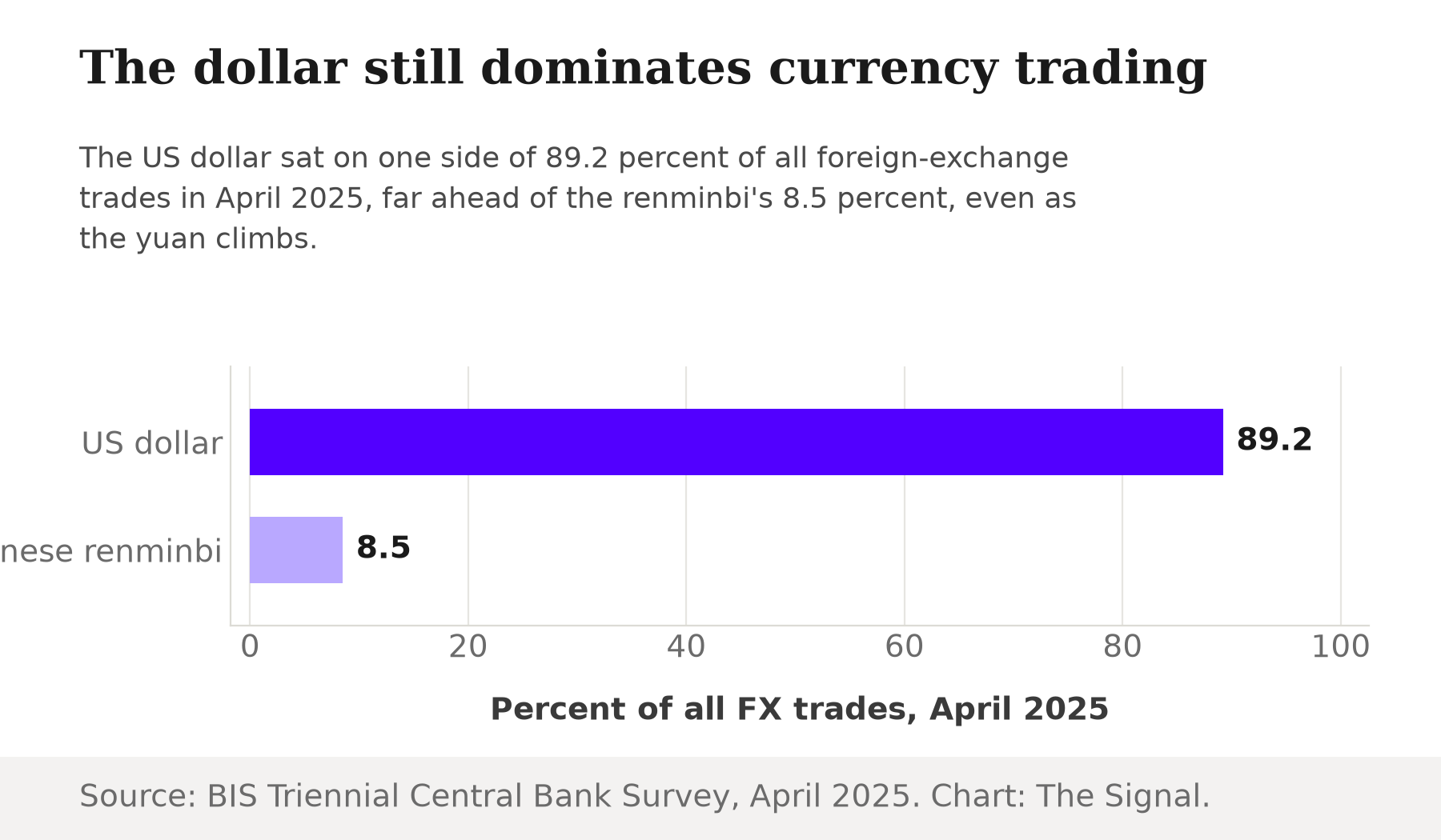 Bar chart comparing the US dollar's 89.2 percent share of global foreign-exchange trades in April 2025 against the Chinese renminbi's 8.5 percent share.