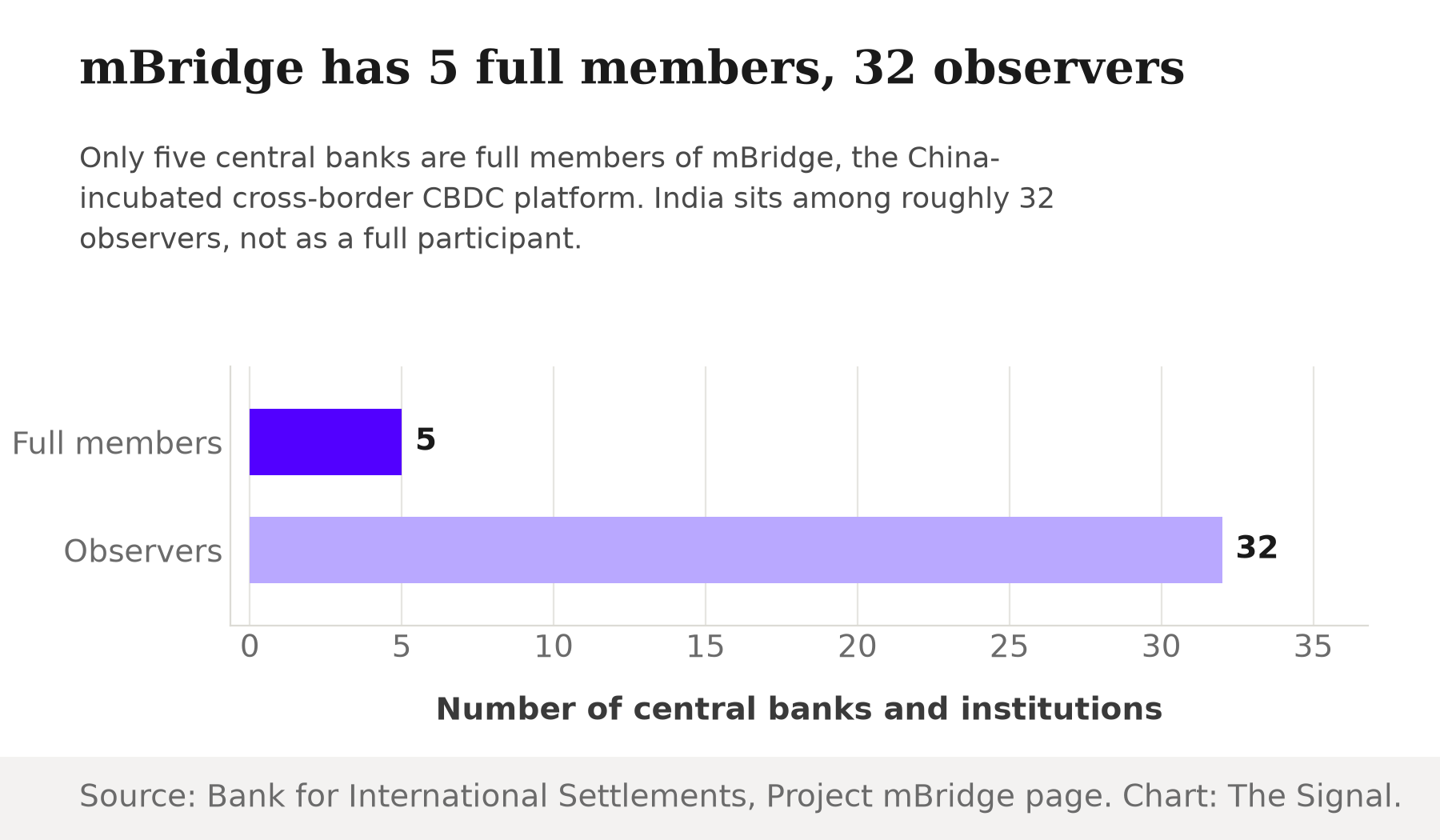 Bar chart showing mBridge has 5 full participating central banks versus 32 observing institutions, with India among the observers.
