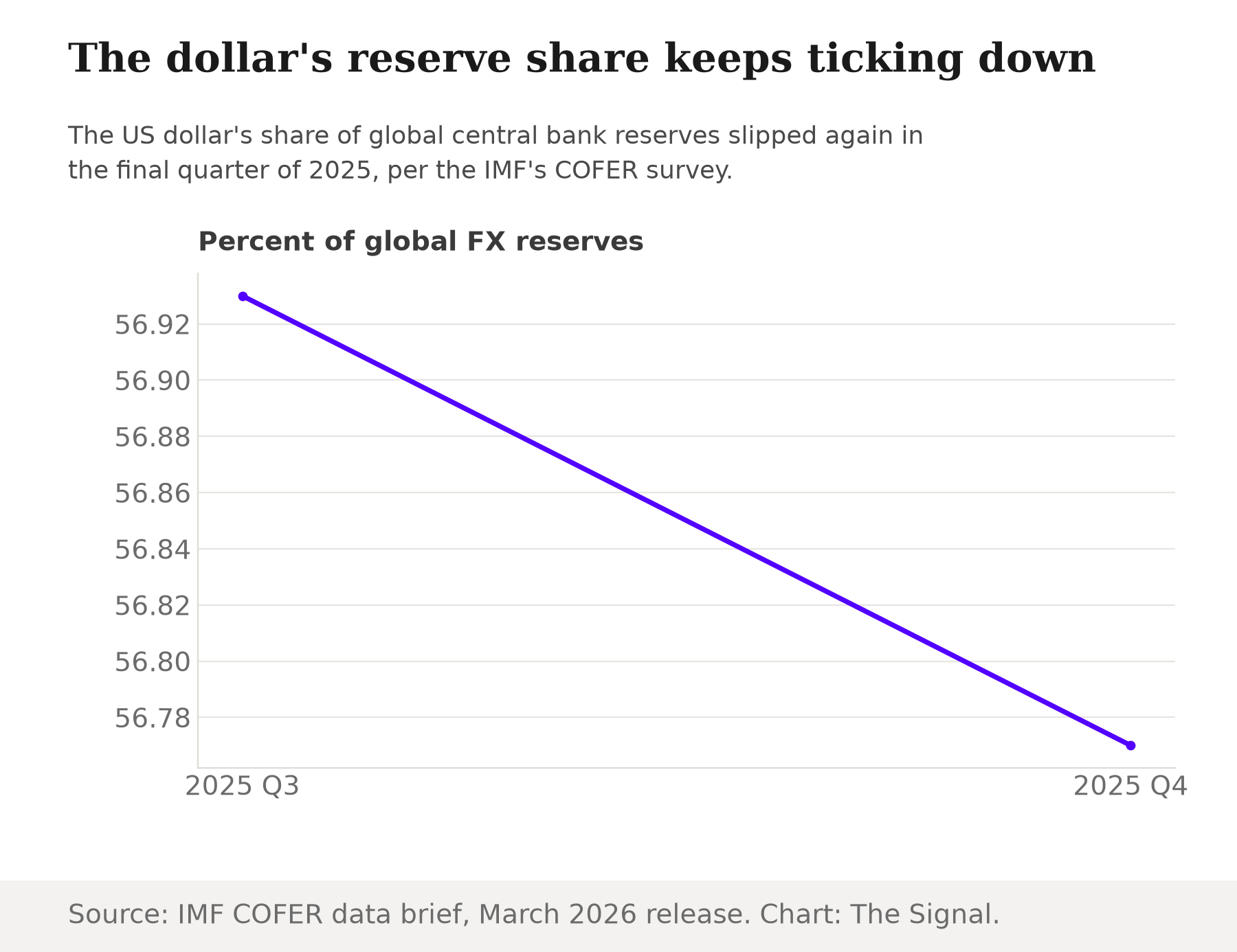 Line chart showing the US dollar's share of global central bank reserves slipping from 56.93 percent in the third quarter of 2025 to 56.77 percent in the fourth quarter.
