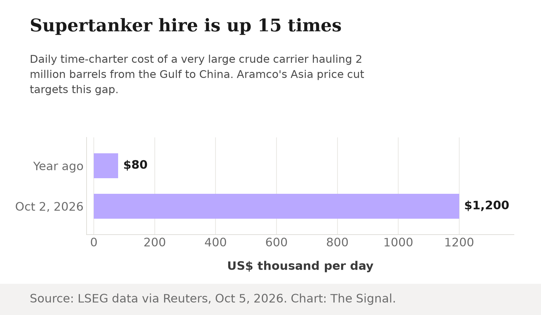Bar chart of supertanker daily hire: about $80 thousand a year ago versus $1,200 thousand on October 2, 2026.