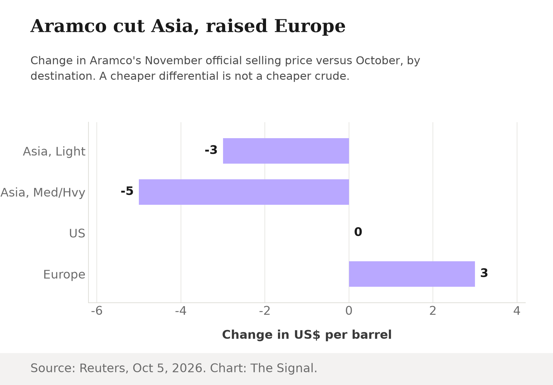 Bar chart of Aramco November price changes: Asia Arab Light minus 3 dollars, Asia Medium and Heavy minus 5, US unchanged, Europe plus 3.