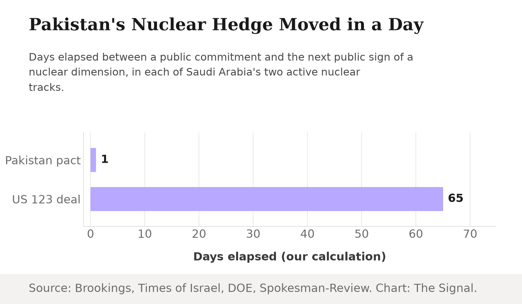 Bar chart: it took one day from Saudi Arabia and Pakistan signing their defense pact to Pakistan's defense minister offering its nuclear capabilities, versus sixty-five days from the US-Saudi 123 nuclear deal to a classified assessment surfacing doubts about Saudi intentions.
