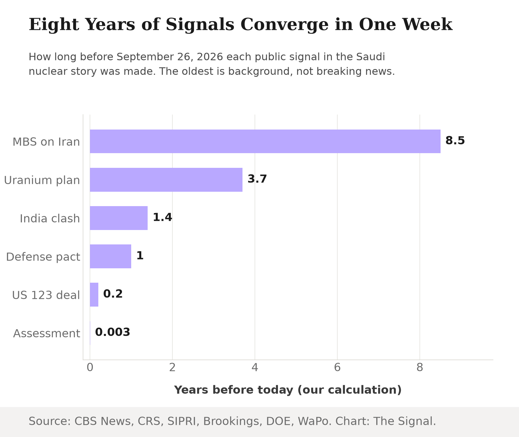 Bar chart showing years before September 26, 2026 that six public signals in the Saudi nuclear story were made: Mohammed bin Salman's 2018 pledge (8.5 years), Saudi Arabia's 2023 uranium plan (3.7 years), the May 2025 India-Pakistan clash (1.4 years), the September 2025 Saudi-Pakistan defense pact (1 year), the July 2026 US-Saudi 123 deal (about two months), and the September 2026 classified assessment (about a day).