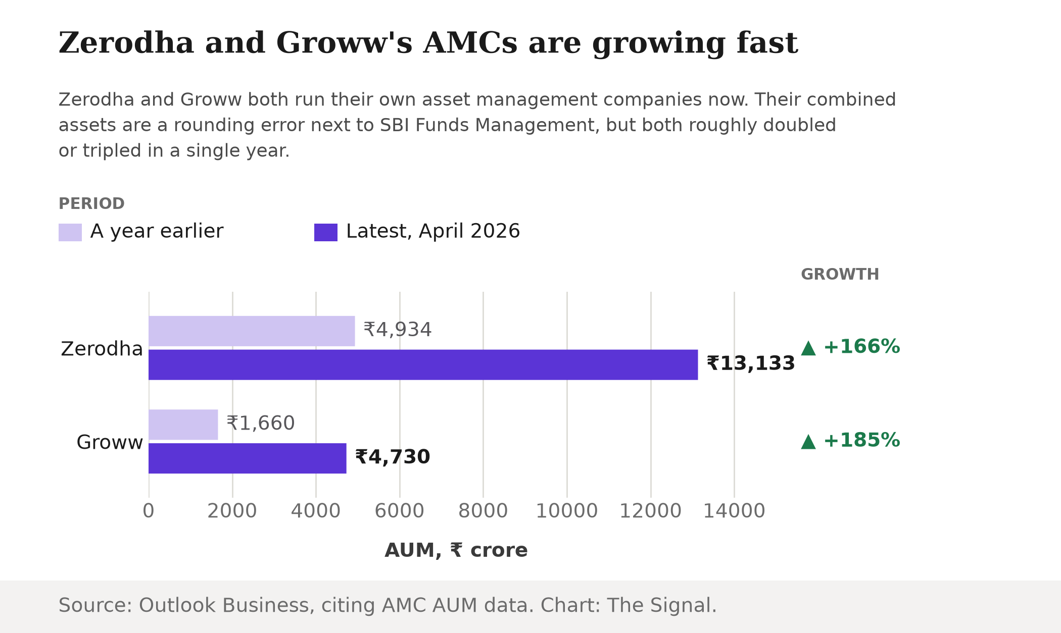 Bar chart comparing Zerodha Fund House and Groww AMC's assets under management a year earlier versus April 2026: Zerodha rose from Rs 4,934 crore to Rs 13,133 crore, Groww from Rs 1,660 crore to Rs 4,730 crore.