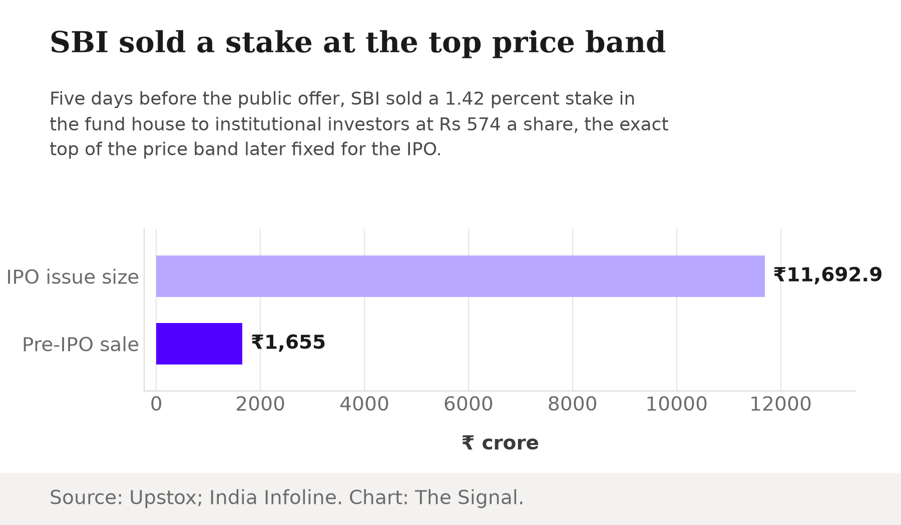 Bar chart comparing SBI Funds Management's total IPO issue size of Rs 11,692.9 crore against SBI's pre-IPO placement of Rs 1,655 crore sold to institutions five days before the offer opened.