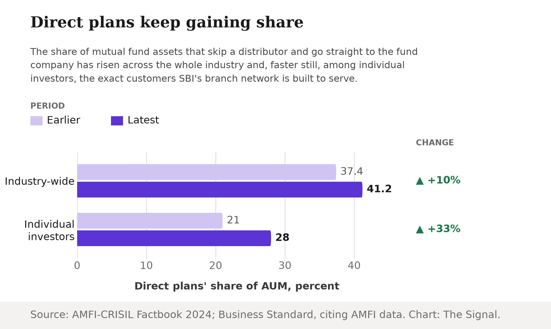 Bar chart showing direct plans' share of AUM rising from 37.4 to 41.2 percent industry-wide between March 2019 and March 2024, and from 21 to 28 percent of individual investor AUM between the start of 2024 and November 2025.