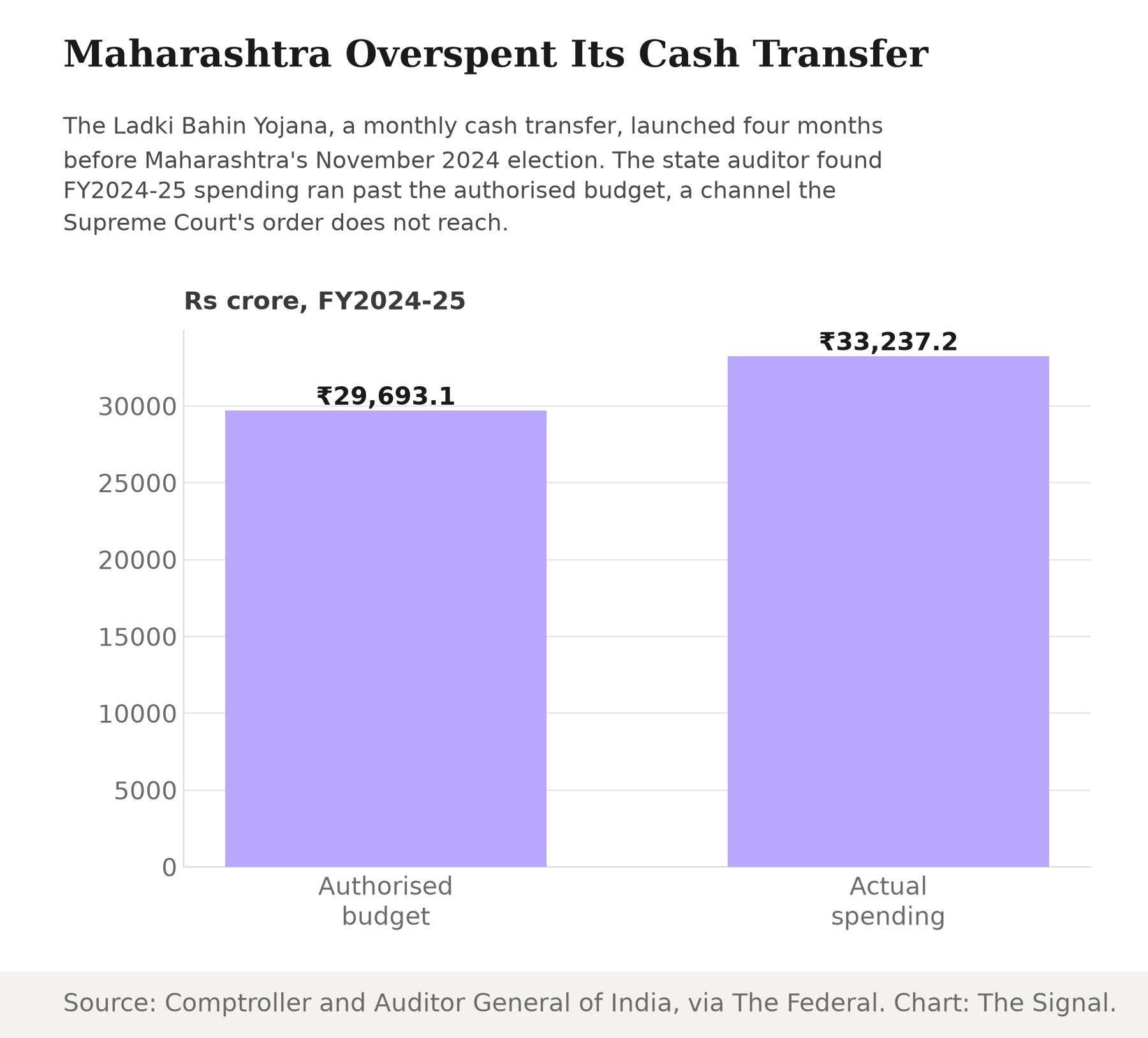 Bar chart titled Maharashtra Overspent Its Cash Transfer, comparing an authorised budget of Rs 29,693.09 crore against actual FY2024-25 spending of Rs 33,237.24 crore on the Ladki Bahin Yojana.