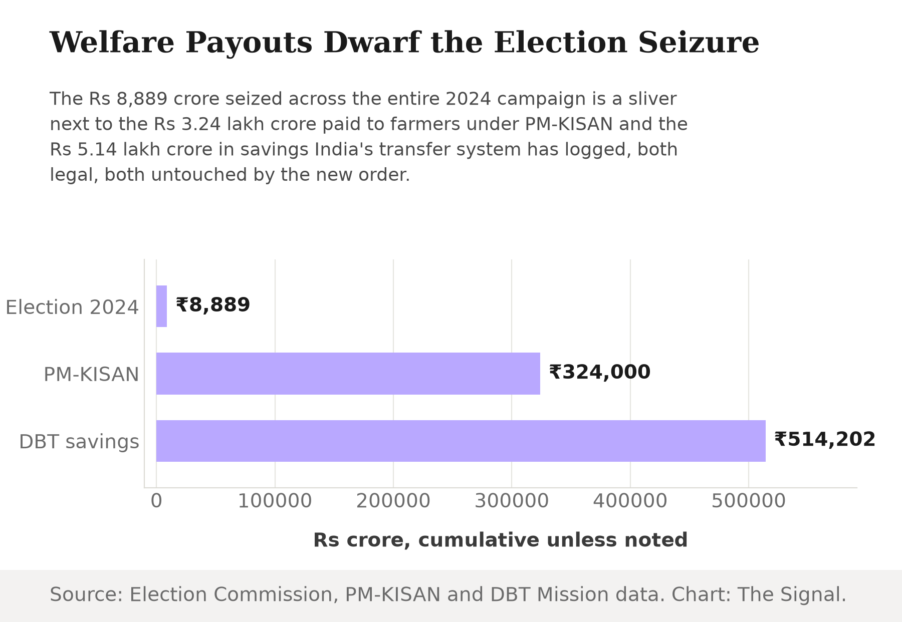 Horizontal bar chart titled Welfare Payouts Dwarf the Election Seizure, comparing Rs 8,889 crore in total 2024 election seizures against Rs 3,24,000 crore paid out under PM-KISAN to July 2024 and Rs 5,14,202 crore in cumulative Direct Benefit Transfer savings identified to March 2025.