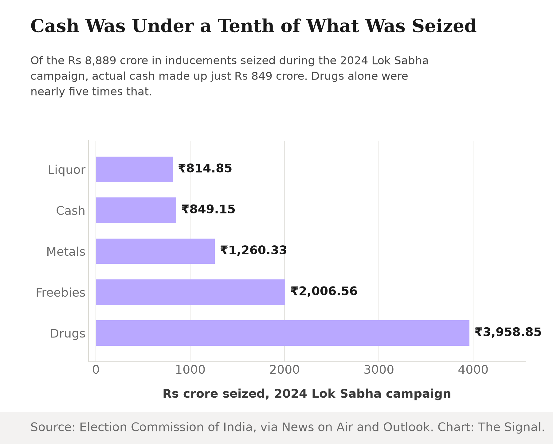 Horizontal bar chart titled Cash Was Under a Tenth of What Was Seized, showing 2024 Lok Sabha campaign seizures by category: Alcoholic beverages Rs 814.85 crore, Cash Rs 849.15 crore, Metals Rs 1,260.33 crore, Freebies Rs 2,006.56 crore, Drugs Rs 3,958.85 crore.