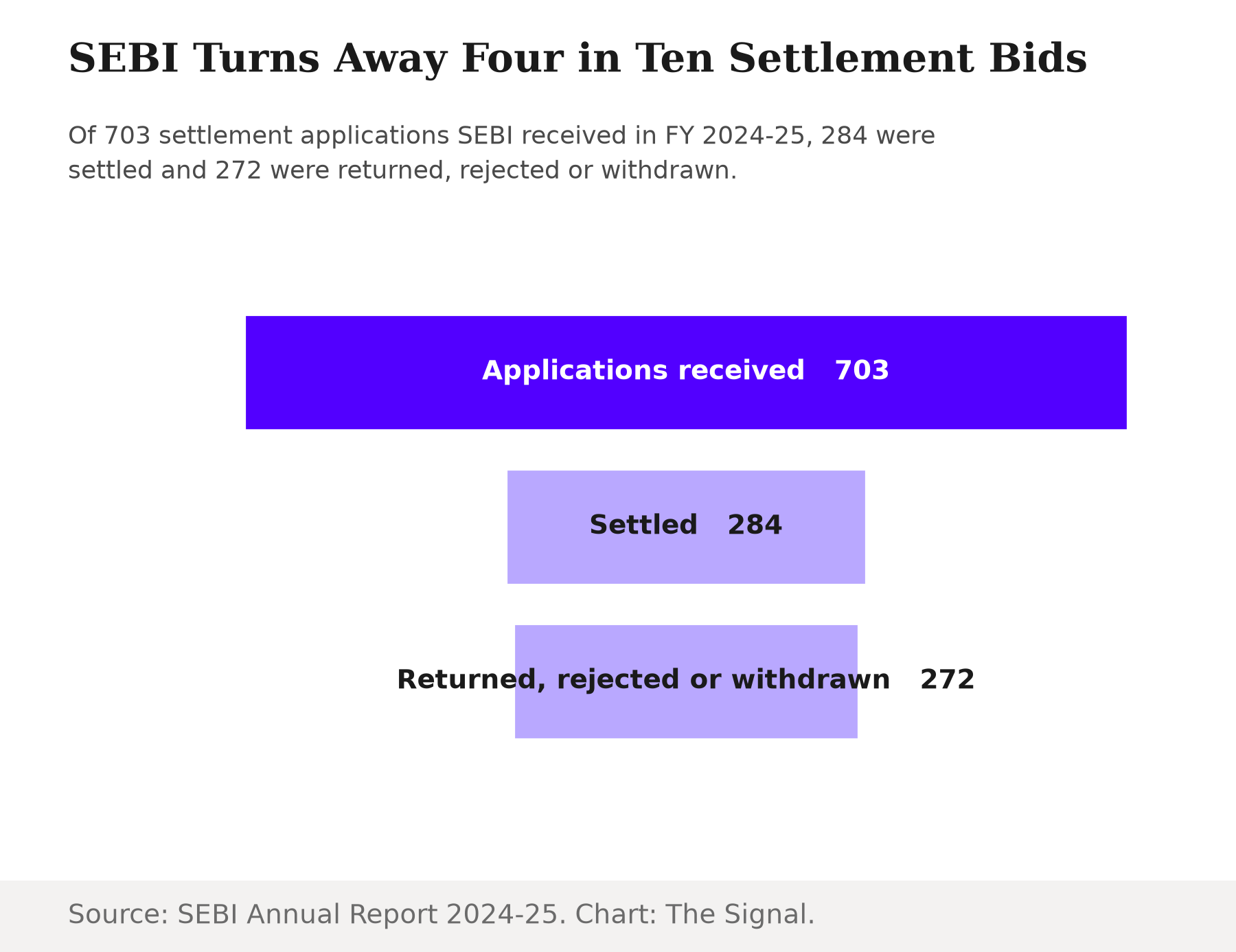 Funnel chart showing SEBI received 703 settlement applications in FY 2024-25, settled 284 of them, and returned, rejected or withdrew 272.