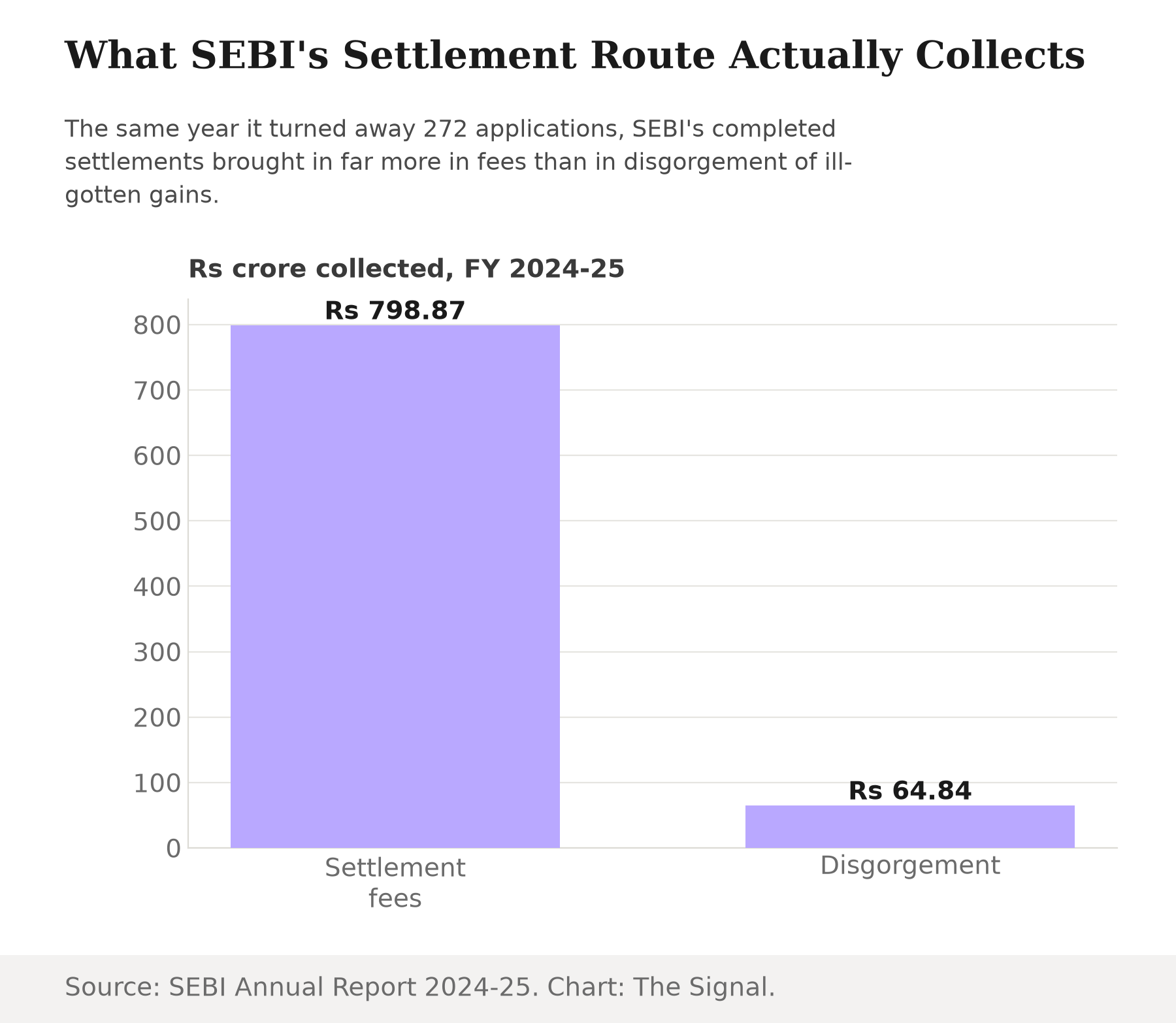 Vertical bar chart comparing Rs 798.87 crore in settlement charges against Rs 64.84 crore in disgorgement collected by SEBI through settlements in the 2024-25 financial year.
