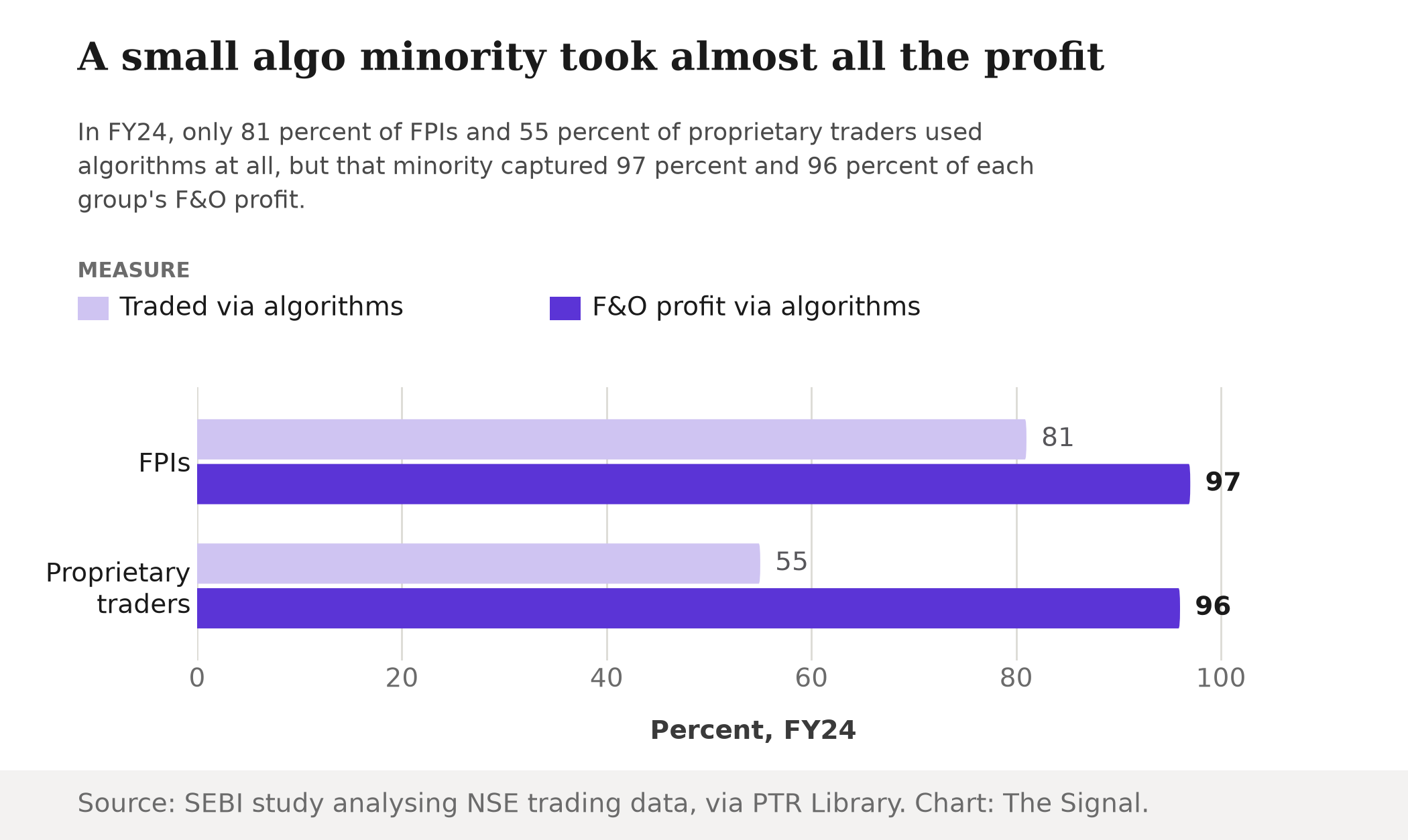 Grouped bar chart showing that in FY24, 81 percent of FPIs and 55 percent of proprietary traders used algorithms, but that minority captured 97 percent and 96 percent of each group's F&O profit respectively.