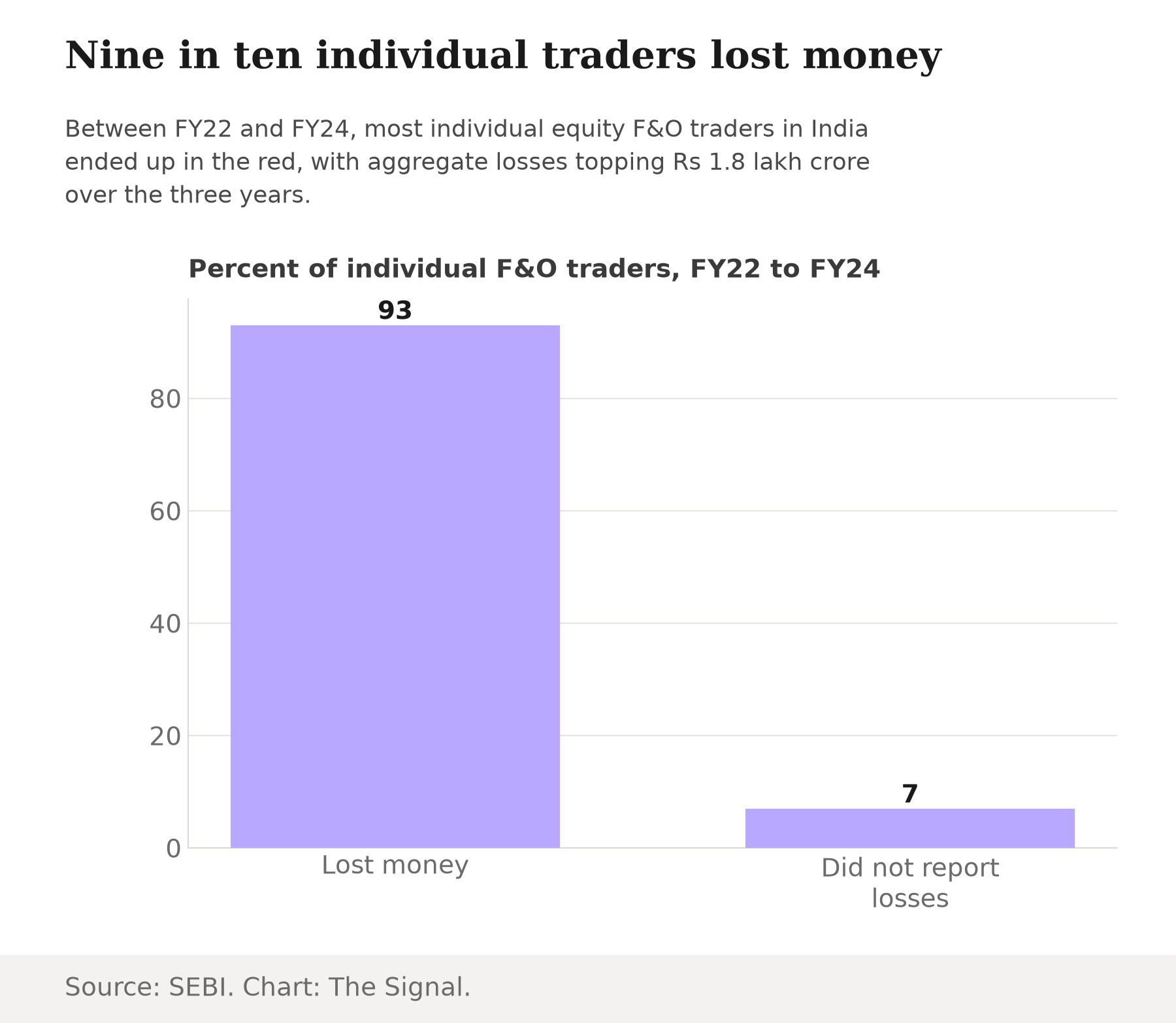 Bar chart showing 93 percent of individual equity F&O traders in India lost money between FY22 and FY24, against 7 percent who did not report losses.