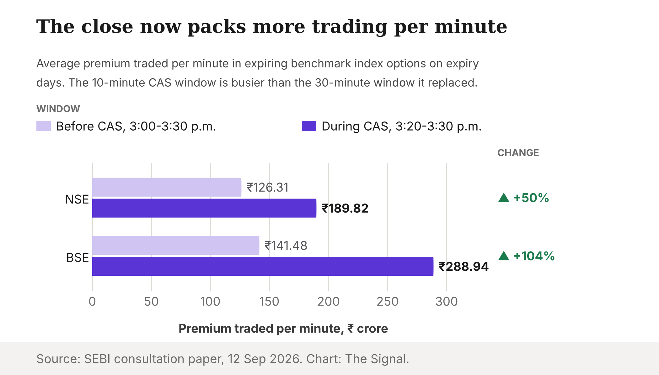 Bar chart of average premium traded per minute in expiring index options: NSE rose from 126.31 to 189.82 crore rupees and BSE from 141.48 to 288.94 crore rupees between the pre-CAS and CAS windows.
