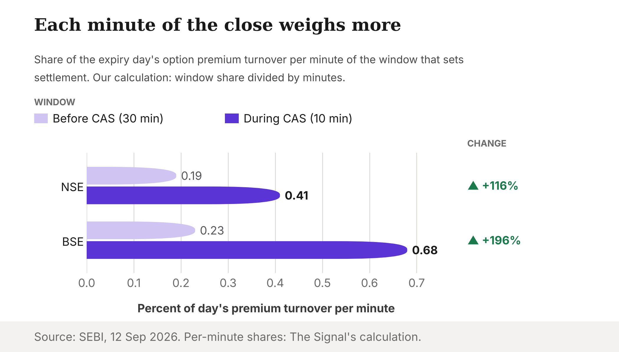 Bar chart of the share of the expiry day's option premium turnover per minute: NSE rose from 0.19 to 0.41 percent and BSE from 0.23 to 0.68 percent.