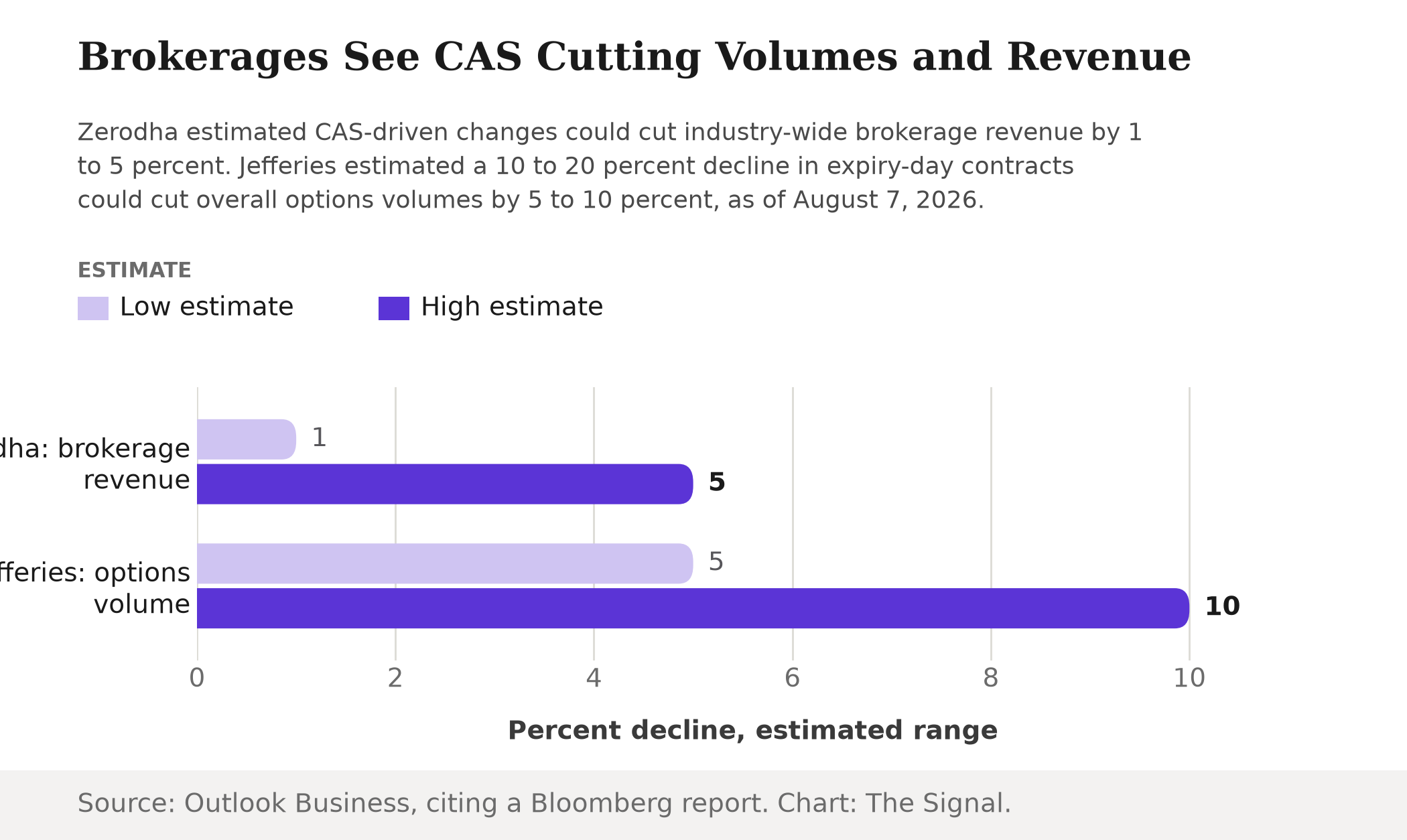 Grouped bar chart comparing brokerage impact estimates: Zerodha projects a 1 to 5 percent decline in brokerage revenue, and Jefferies projects a 5 to 10 percent decline in overall options volumes.