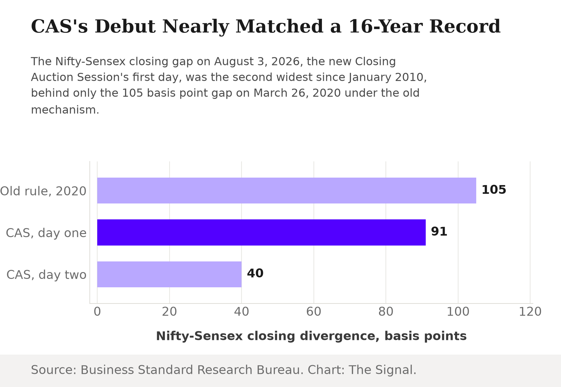 Horizontal bar chart showing the Nifty-Sensex closing divergence in basis points: 105 under the old mechanism on March 26, 2020, 91 on CAS's debut day, August 3, 2026, and 40 on CAS's second day, August 4, 2026.