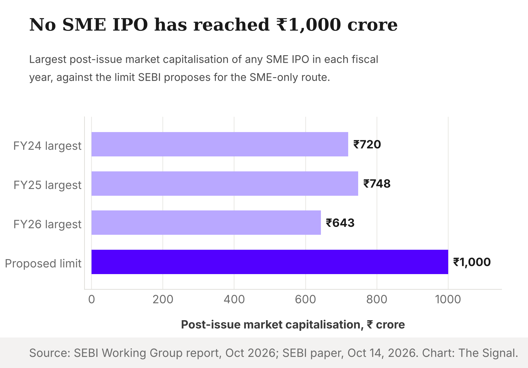 Bar chart of the largest post-issue market capitalisation of any SME IPO: Rs 720 crore in fiscal 2024, Rs 748 crore in 2025 and Rs 643 crore in 2026, against a proposed limit of Rs 1,000 crore.