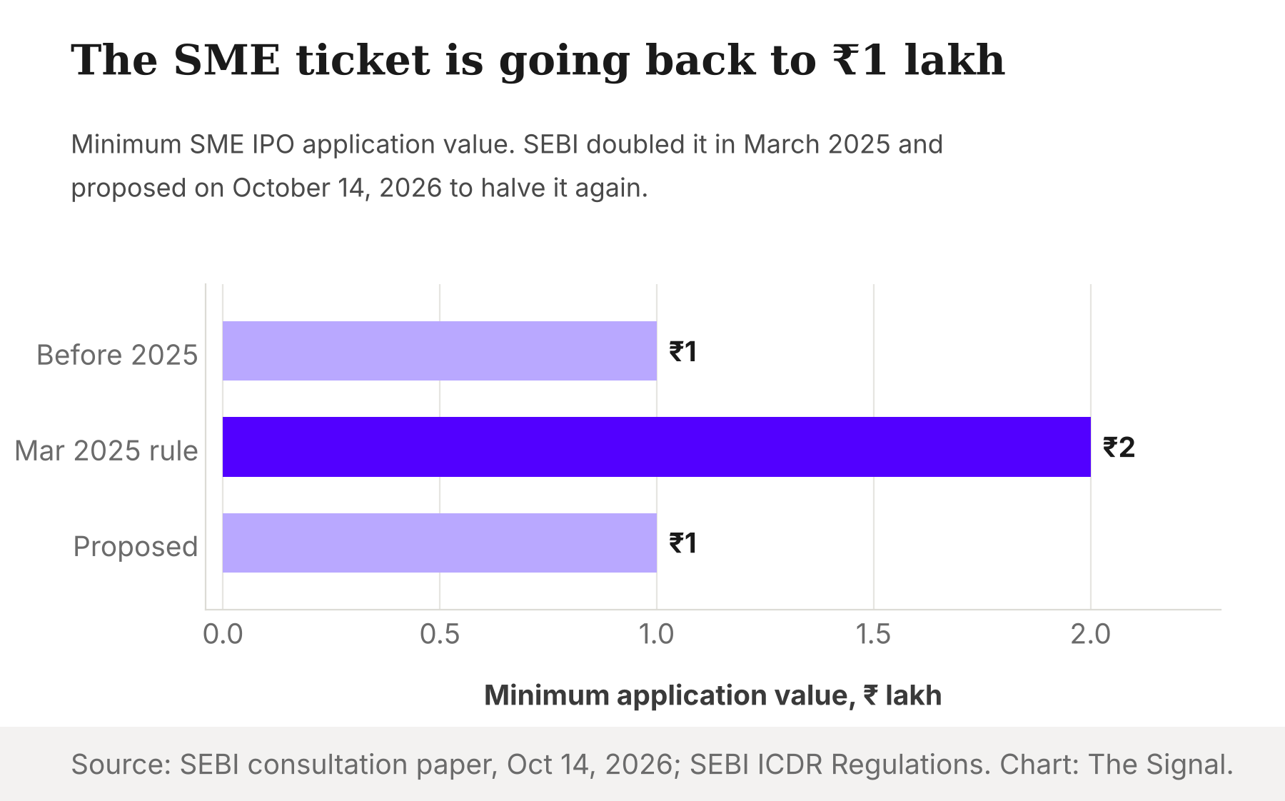 Bar chart of the minimum SME IPO application value: Rs 1 lakh before 2025, Rs 2 lakh under the March 2025 rule, and Rs 1 lakh as proposed in October 2026.