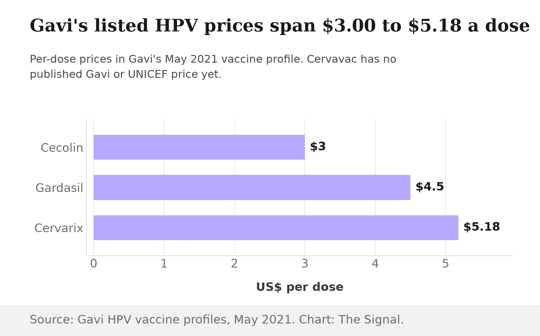 Bar chart of Gavi per-dose HPV vaccine prices from its May 2021 profile: Cecolin $3.00, Gardasil $4.50, Cervarix $5.18.