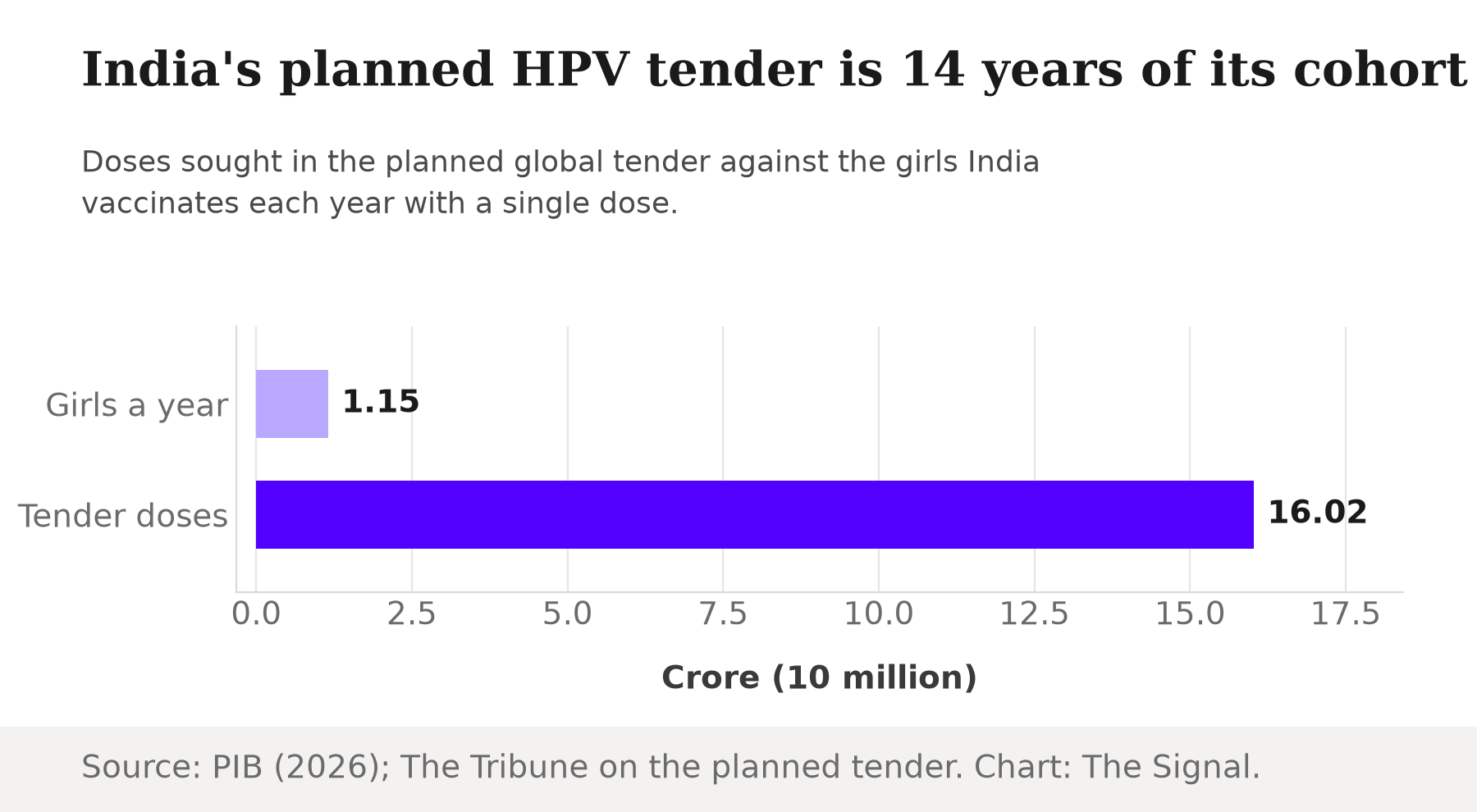 Bar chart comparing 1.15 crore girls vaccinated a year with 16.02 crore doses in a planned tender.