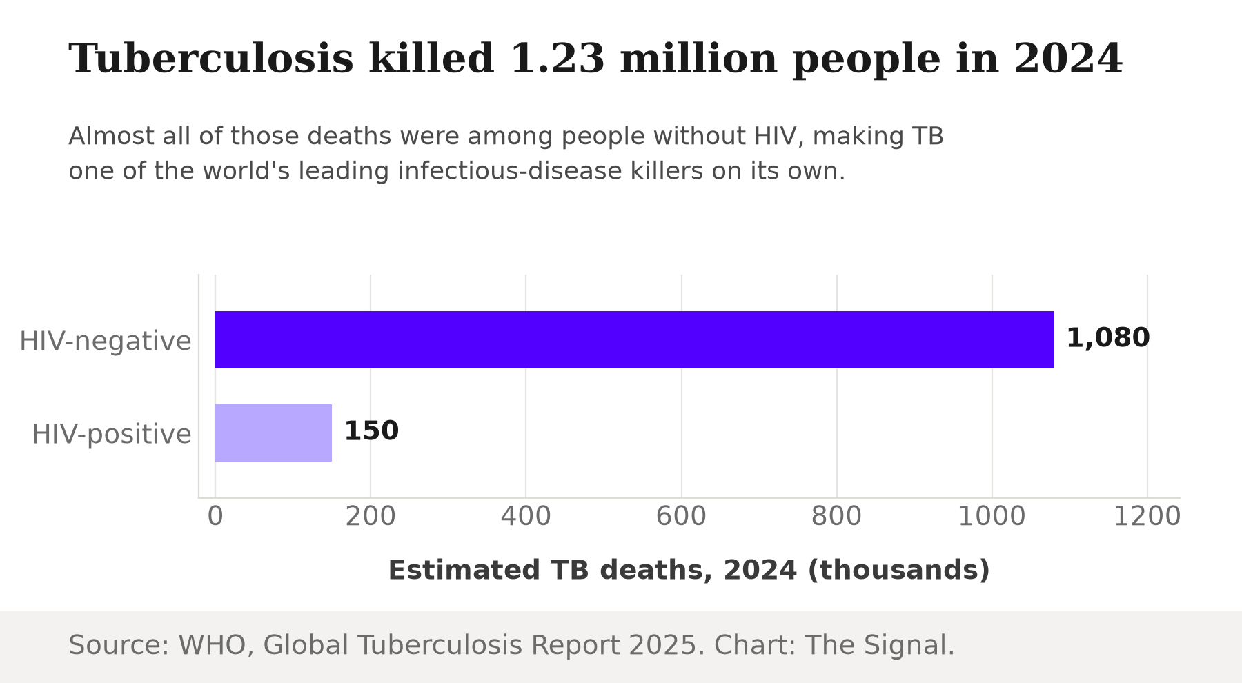 Bar chart of estimated global TB deaths in 2024: 1,080,000 among HIV-negative people versus 150,000 among people with HIV.