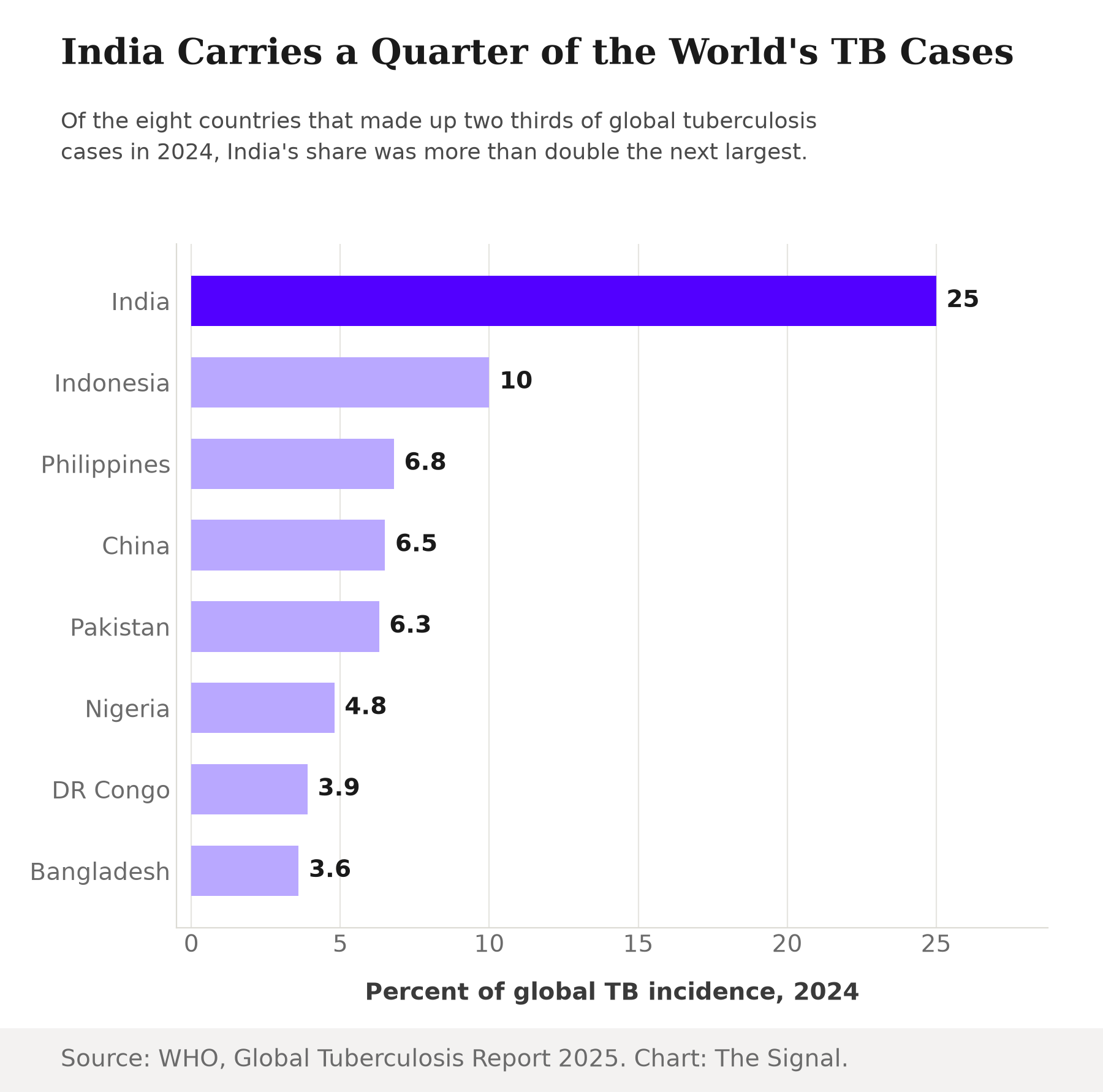 Bar chart showing each country's share of global TB incidence in 2024: India 25 percent, Indonesia 10, Philippines 6.8, China 6.5, Pakistan 6.3, Nigeria 4.8, DR Congo 3.9, Bangladesh 3.6.