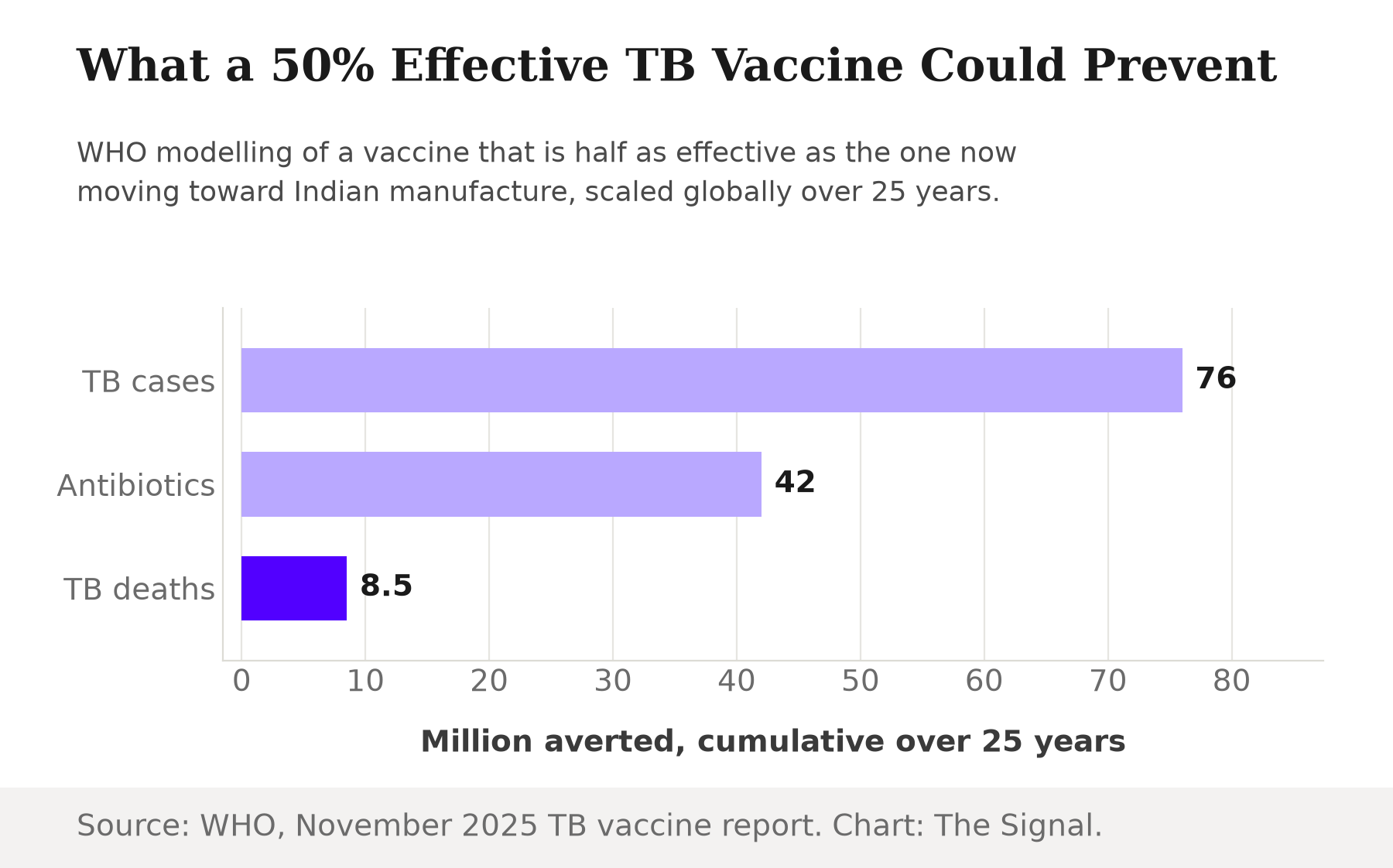 Bar chart: a 50 percent effective TB vaccine could avert 76 million TB cases, 42 million antibiotic courses, and 8.5 million deaths over 25 years, per WHO modelling.