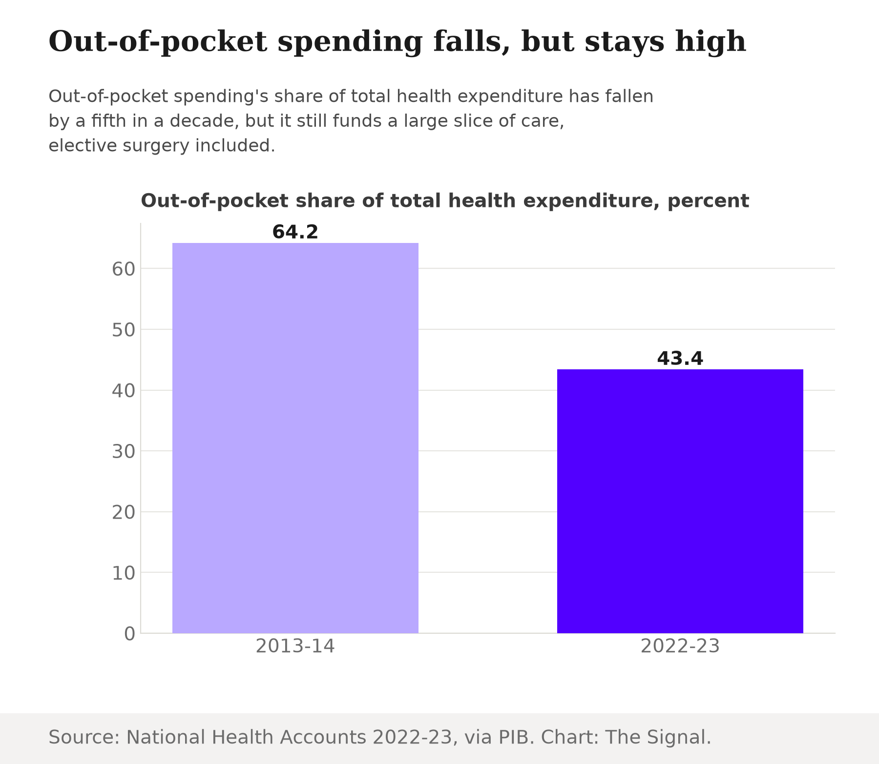 Bar chart showing India's out-of-pocket health expenditure share falling from 64.2 percent in 2013-14 to 43.4 percent in 2022-23.