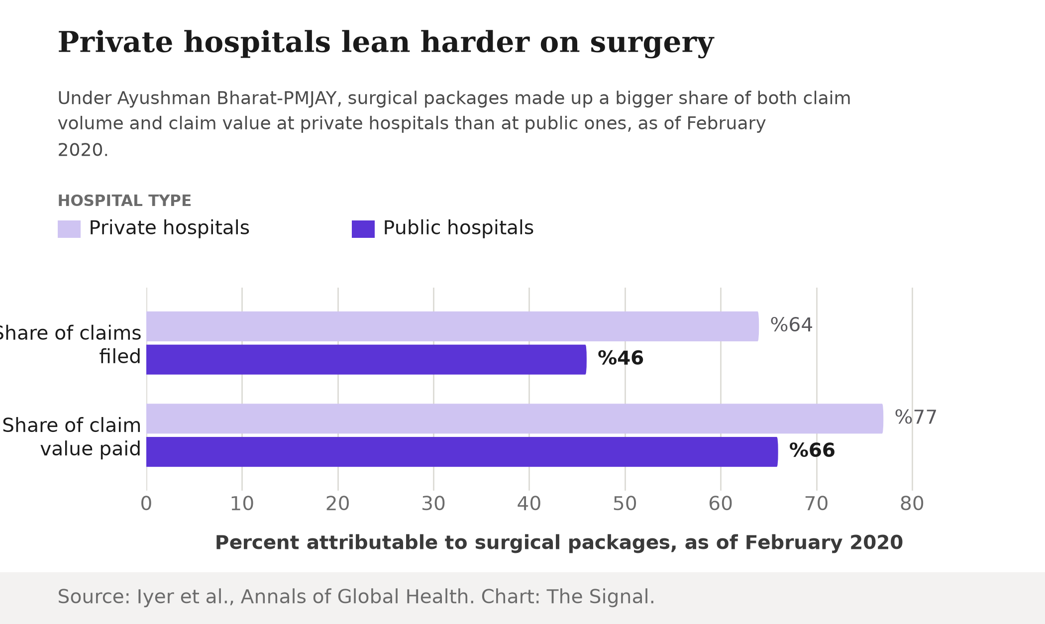 Grouped bar chart comparing PMJAY claims at private versus public hospitals as of February 2020: surgical packages were 64 percent of claims filed at private hospitals versus 46 percent at public hospitals, and 77 percent of claim value paid to private hospitals versus 66 percent at public hospitals.