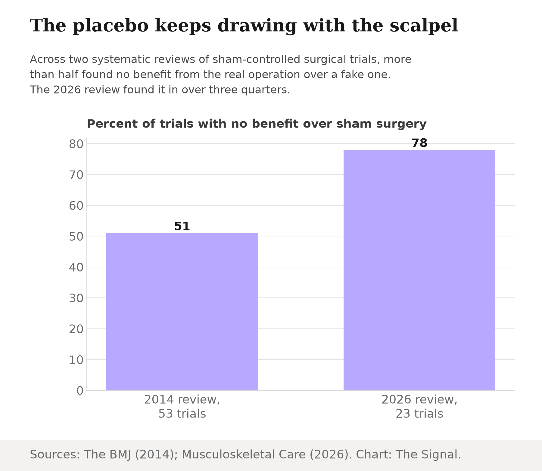 Bar chart showing 51 percent of trials with no benefit over sham surgery in a 2014 review of 53 trials, rising to 78 percent in a 2026 review of 23 trials.
