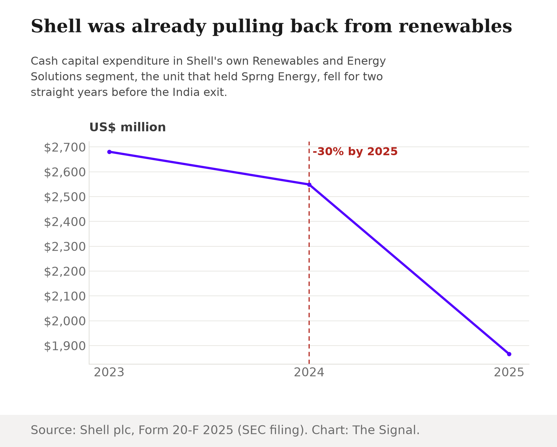 Line chart showing Shell's global Renewables and Energy Solutions segment cash capital expenditure falling from 2,681 million dollars in 2023 to 2,549 million in 2024 to 1,866 million in 2025, a 30 percent decline.