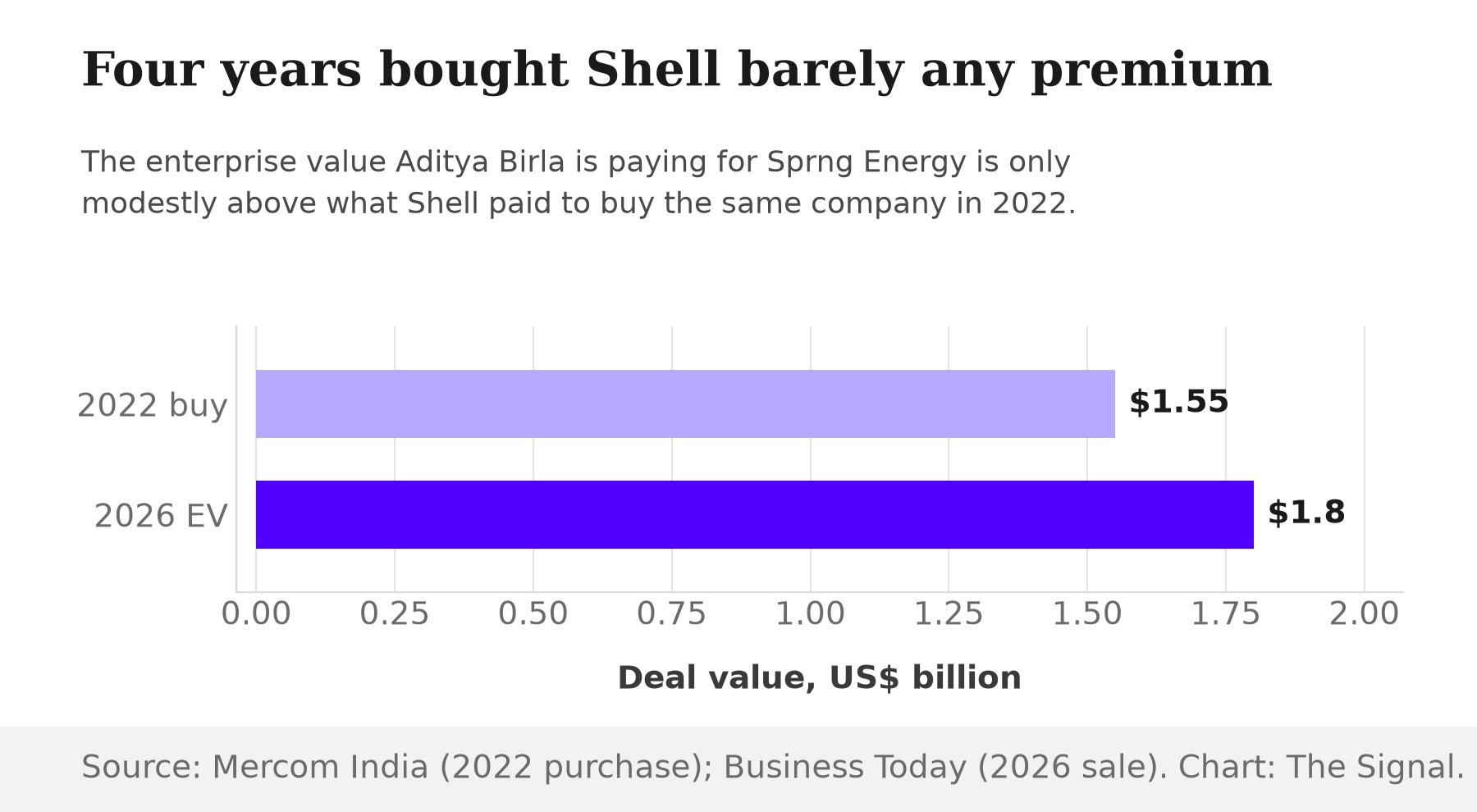Horizontal bar chart comparing two US dollar figures: Shell's 2022 purchase price of $1.55 billion for Solenergi Power against Aditya Birla's 2026 enterprise value of $1.8 billion for the same company.