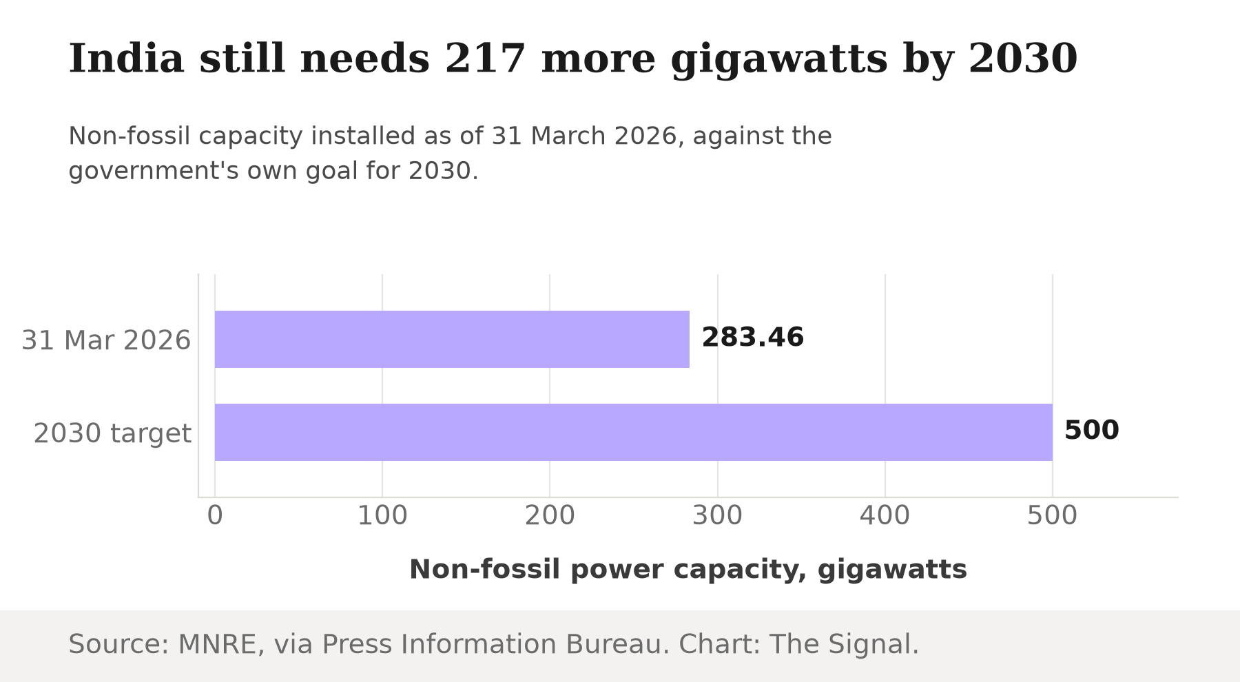 Horizontal bar chart showing India's non-fossil power capacity of 283.46 gigawatts installed as of 31 March 2026 against a 2030 government target of 500 gigawatts, a gap of 217 gigawatts.