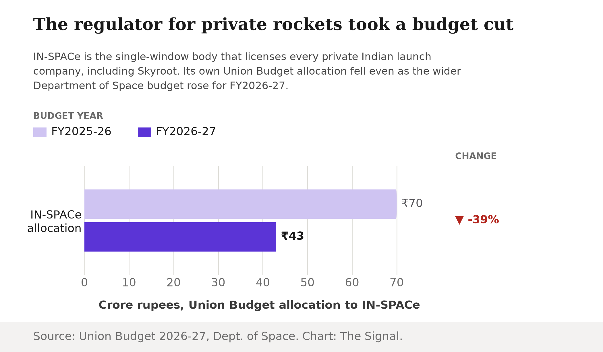 Bar chart showing IN-SPACe's Union Budget allocation falling from Rs 70 crore in FY2025-26 to Rs 43 crore in FY2026-27, a 39 percent drop, while the wider Department of Space budget grew over the same period.
