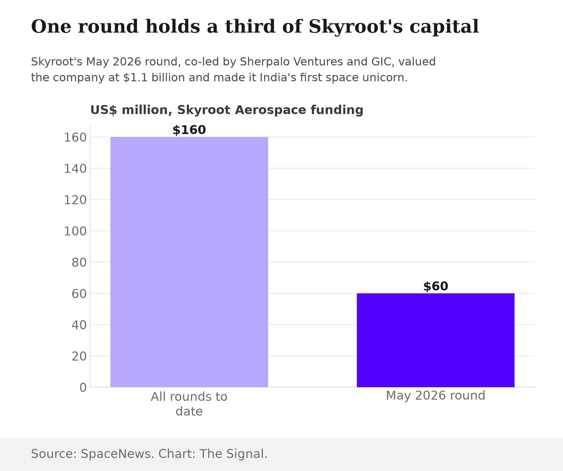Bar chart comparing Skyroot Aerospace's funding: $160 million raised in total to date against $60 million from the May 2026 round alone.