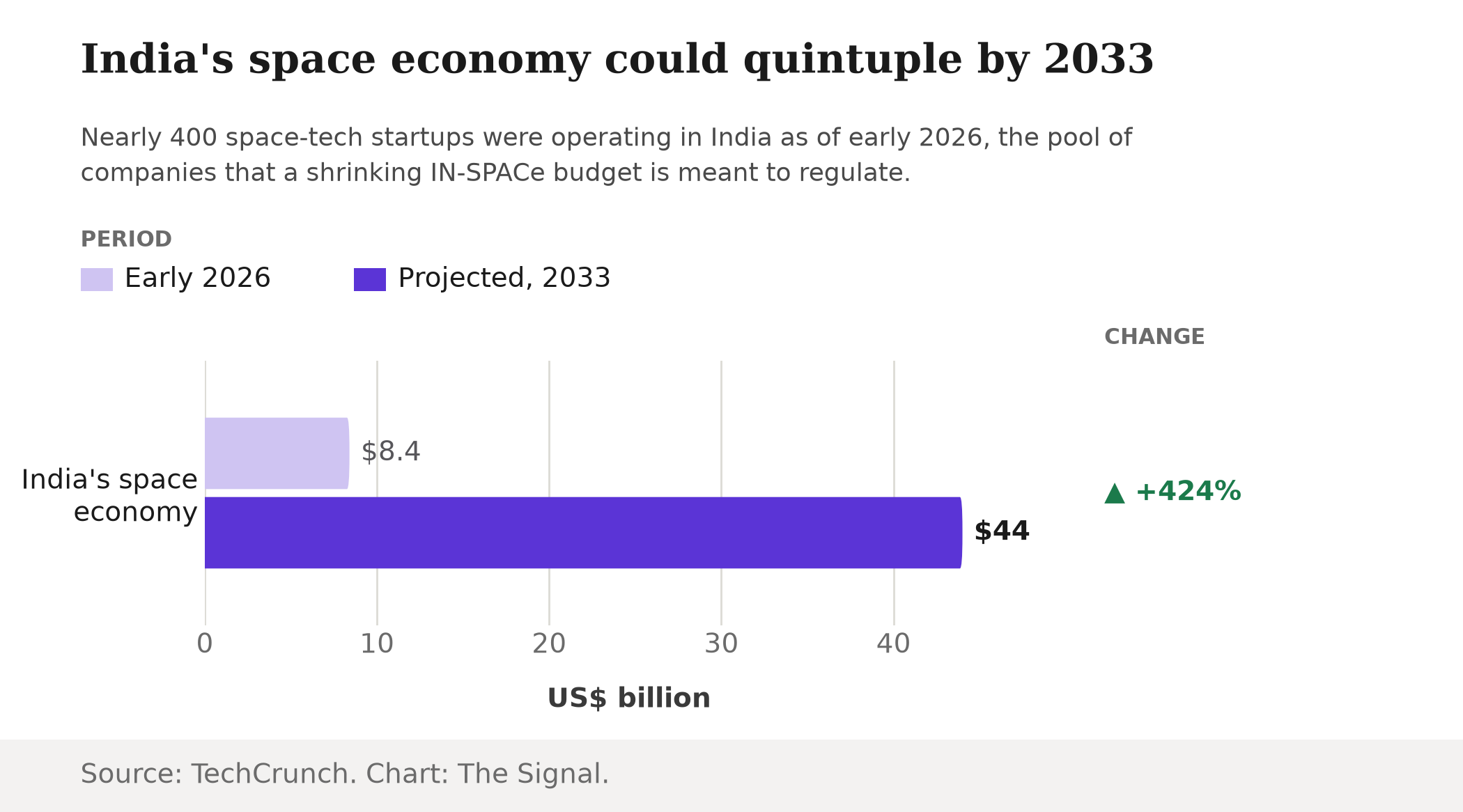 Bar chart showing India's space economy projected to grow from $8.4 billion in early 2026 to $44 billion by 2033, a 424 percent increase.