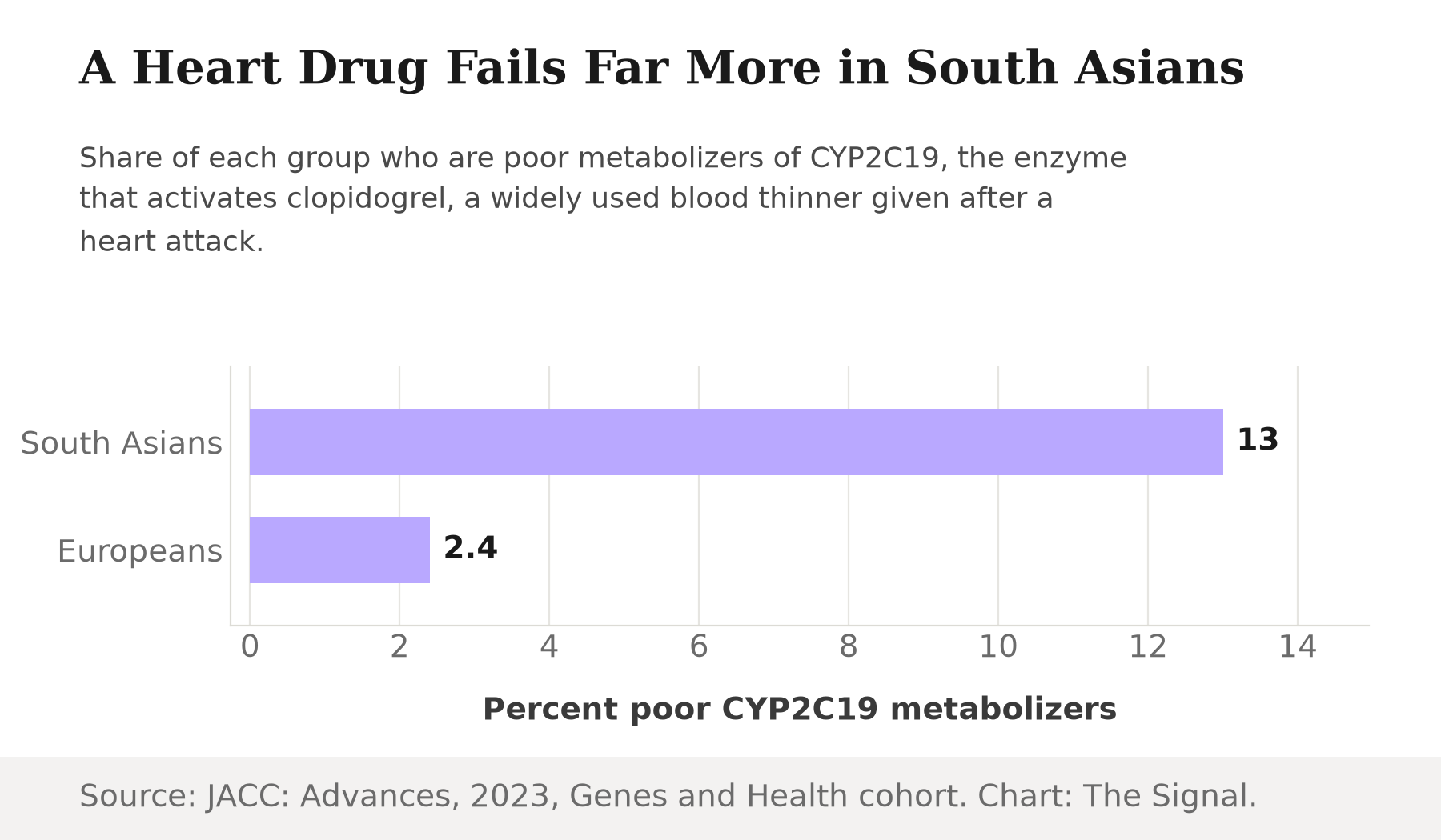 Bar chart showing 13 percent of British South Asians are poor CYP2C19 metabolizers versus 2.4 percent of Europeans, affecting how well clopidogrel works after a heart attack.