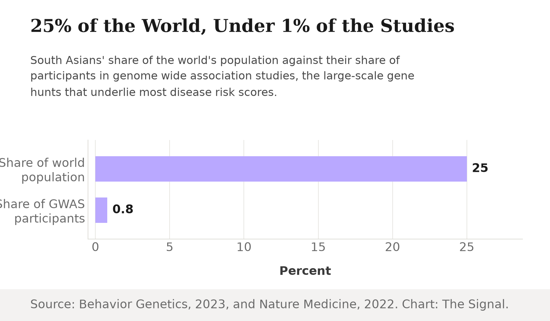 Bar chart comparing South Asians' 25 percent share of the world's population against their 0.8 percent share of genome-wide association study participants.